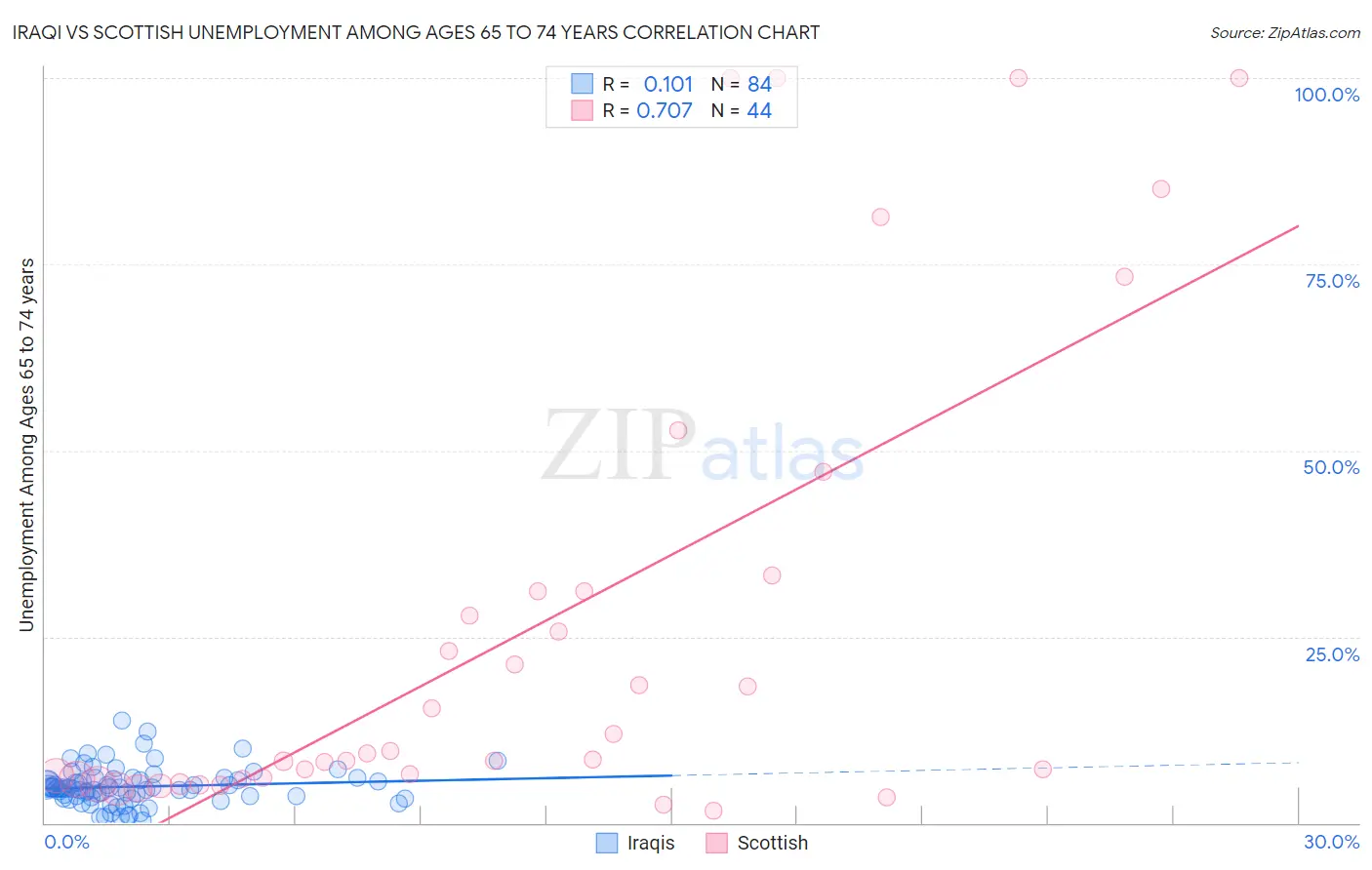 Iraqi vs Scottish Unemployment Among Ages 65 to 74 years