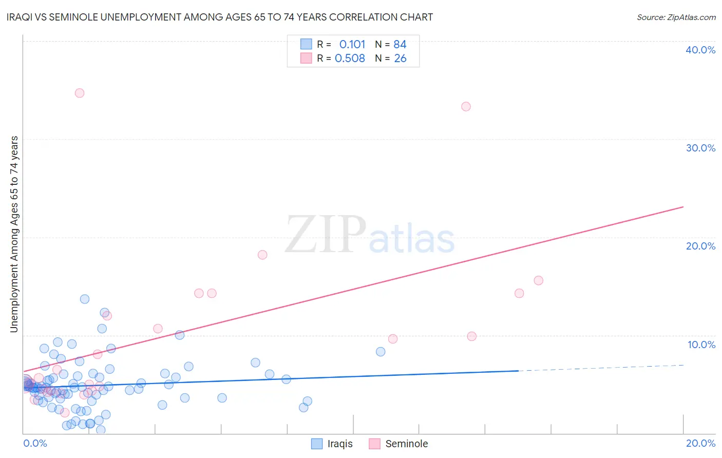 Iraqi vs Seminole Unemployment Among Ages 65 to 74 years