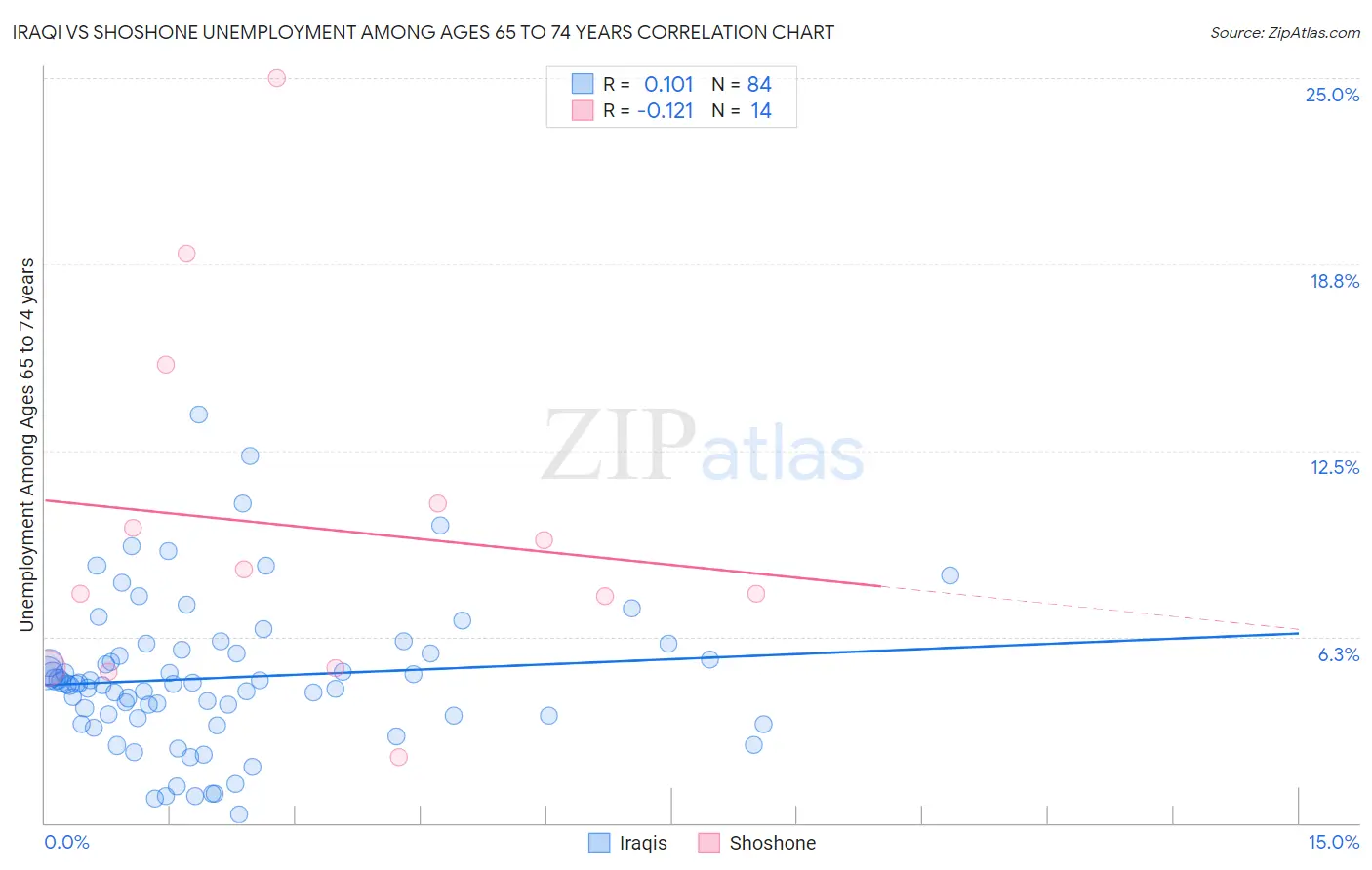 Iraqi vs Shoshone Unemployment Among Ages 65 to 74 years