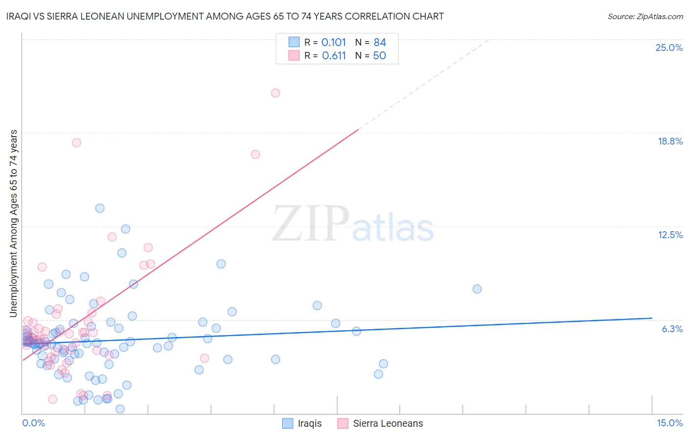 Iraqi vs Sierra Leonean Unemployment Among Ages 65 to 74 years
