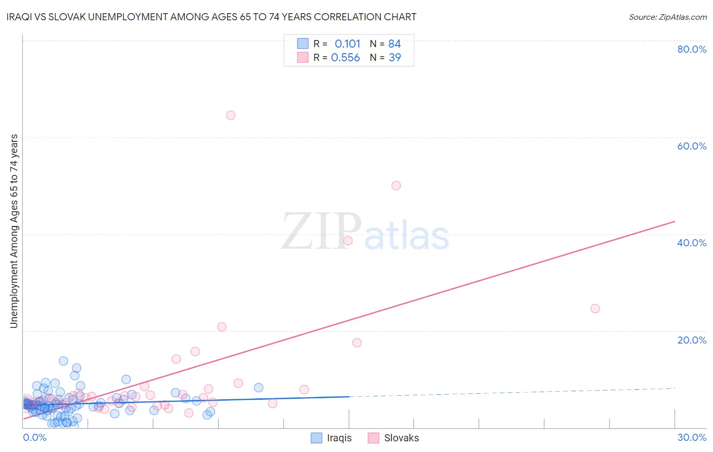 Iraqi vs Slovak Unemployment Among Ages 65 to 74 years