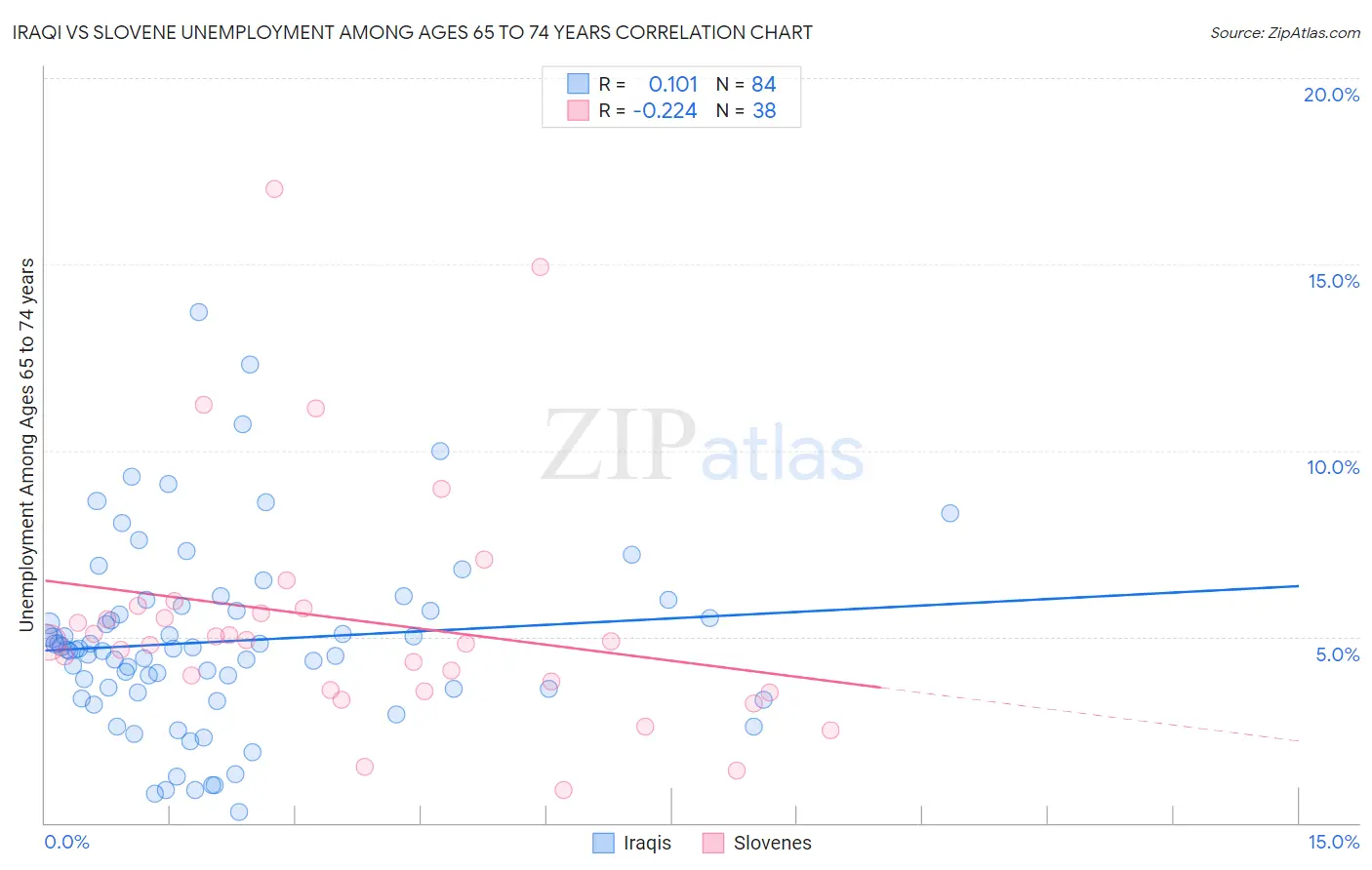 Iraqi vs Slovene Unemployment Among Ages 65 to 74 years
