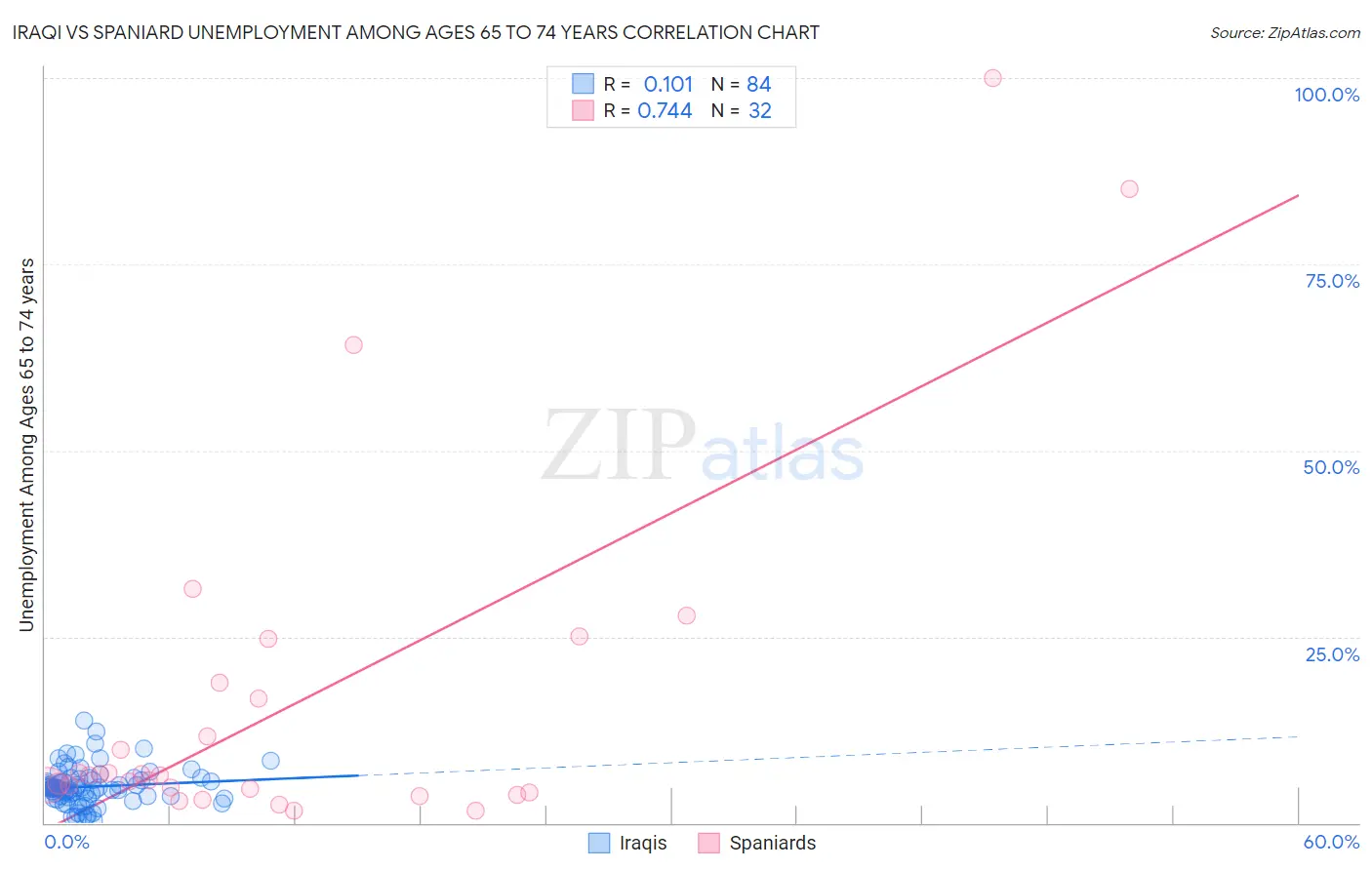 Iraqi vs Spaniard Unemployment Among Ages 65 to 74 years