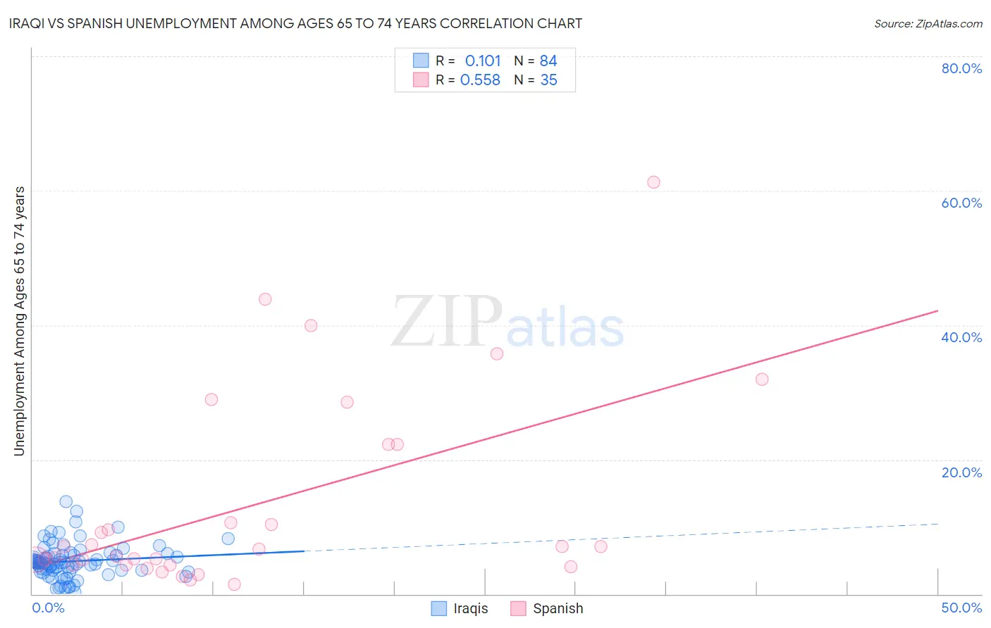 Iraqi vs Spanish Unemployment Among Ages 65 to 74 years