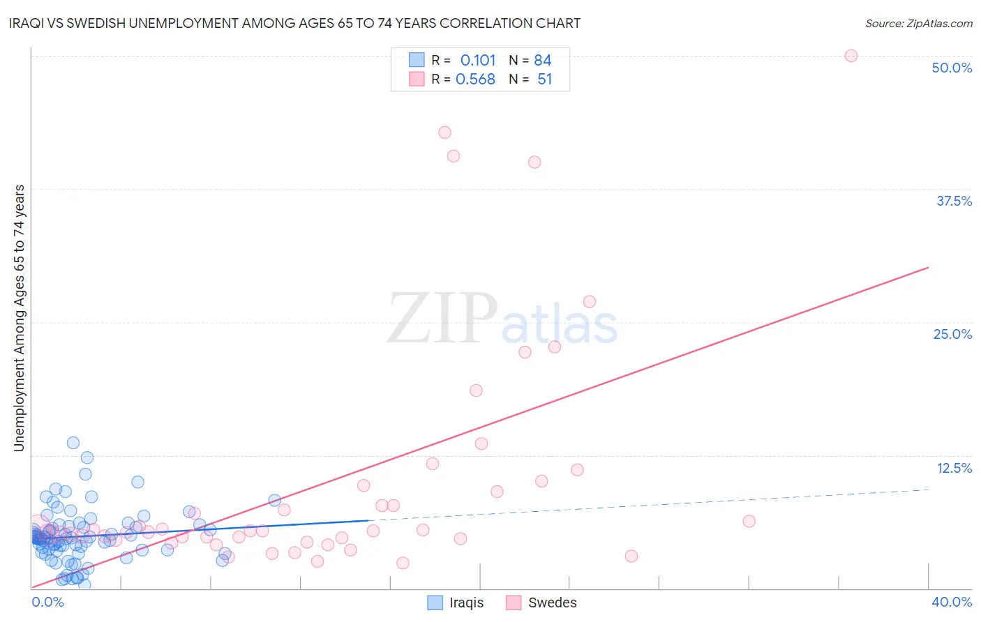 Iraqi vs Swedish Unemployment Among Ages 65 to 74 years