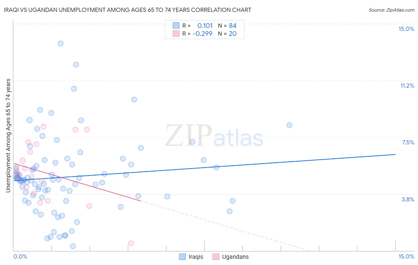 Iraqi vs Ugandan Unemployment Among Ages 65 to 74 years