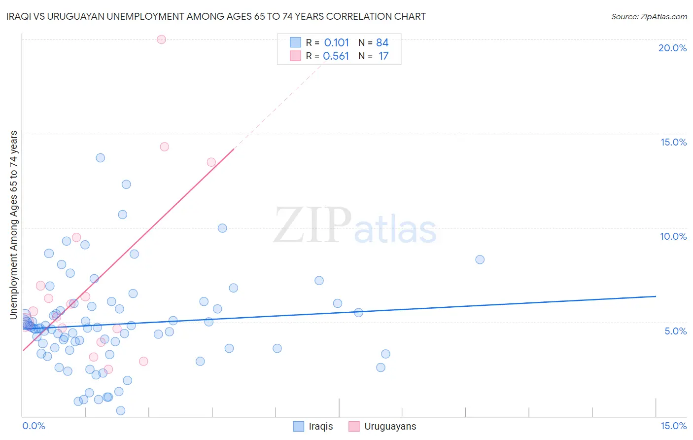 Iraqi vs Uruguayan Unemployment Among Ages 65 to 74 years