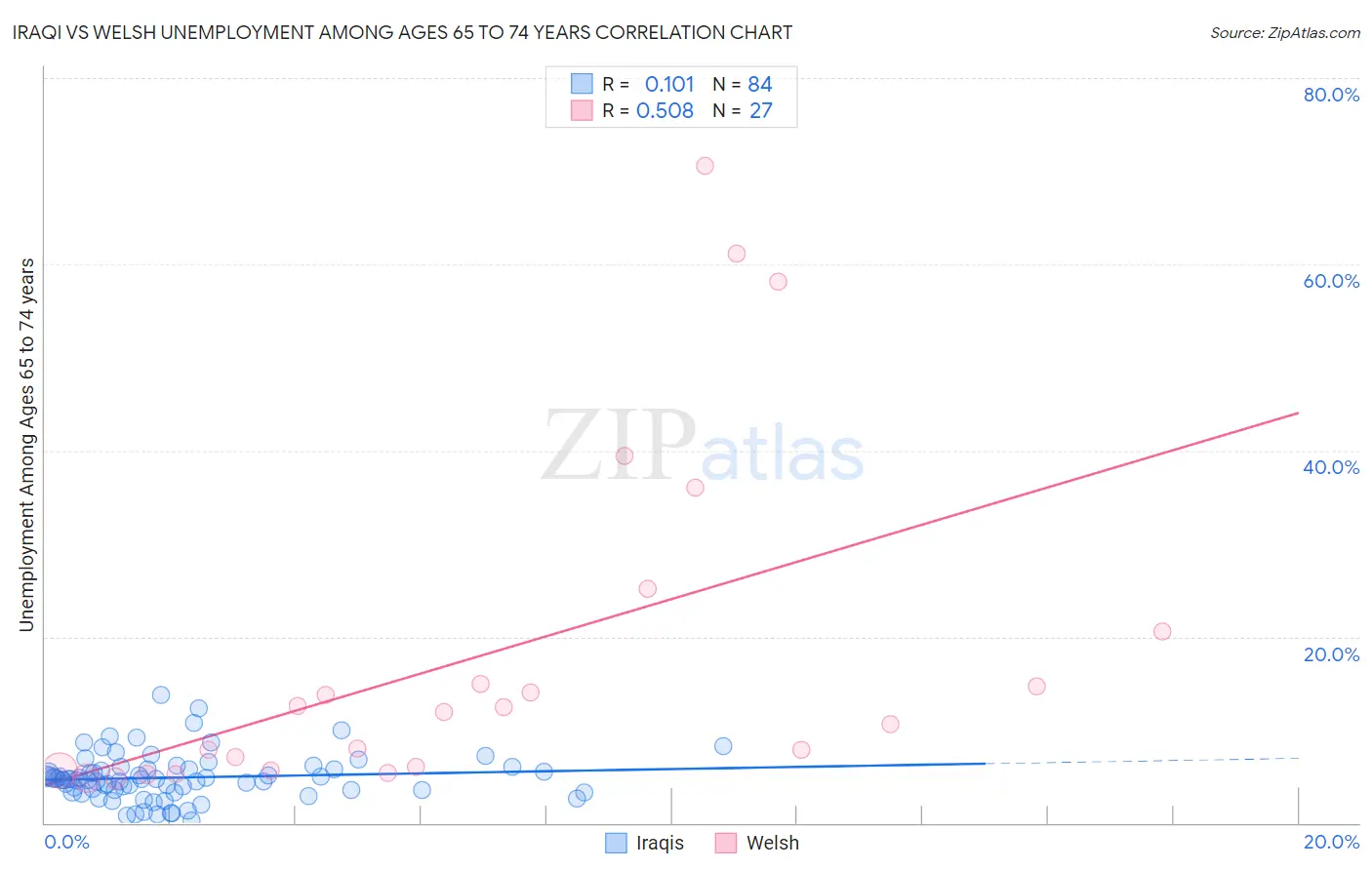 Iraqi vs Welsh Unemployment Among Ages 65 to 74 years