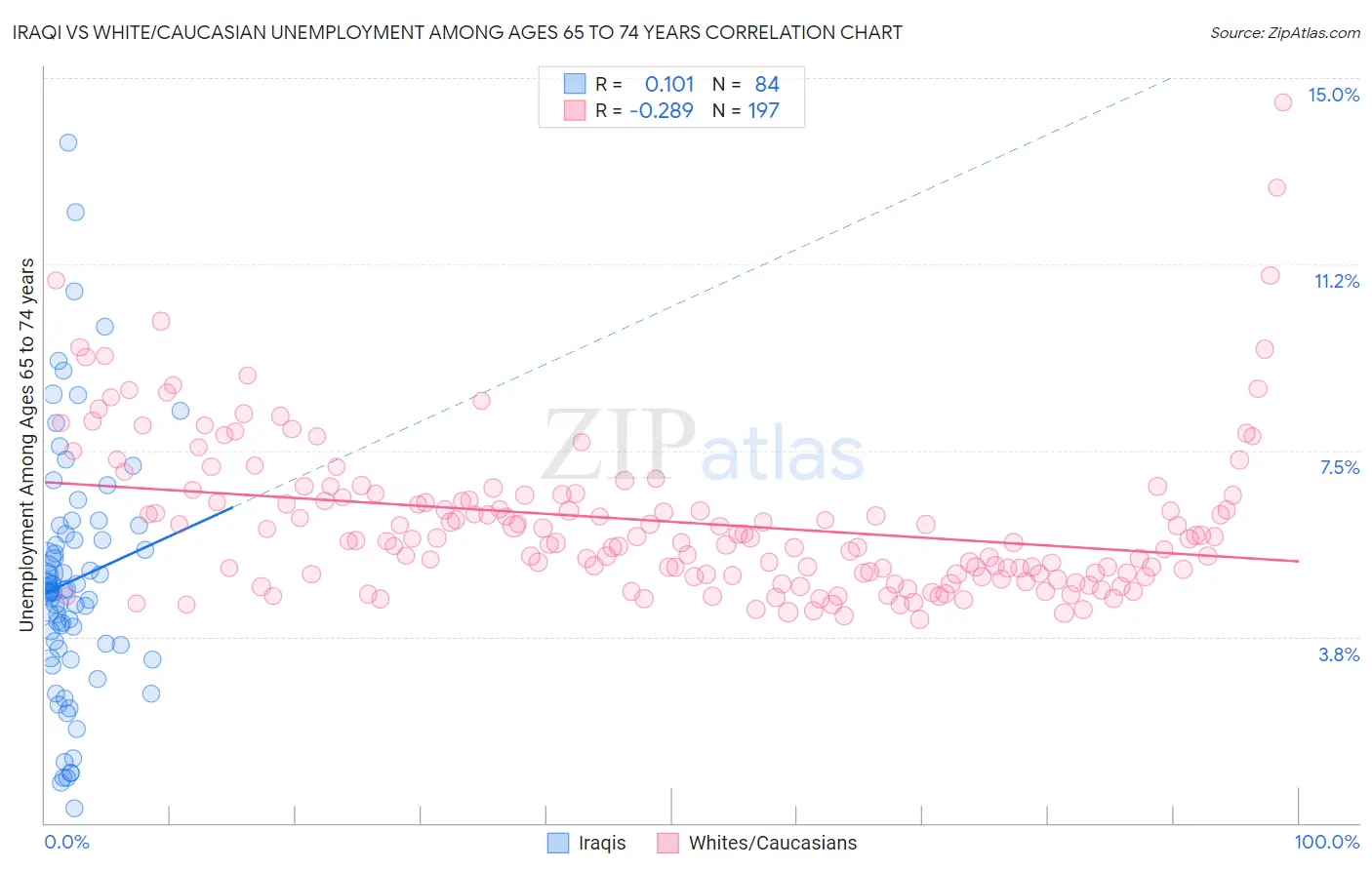 Iraqi vs White/Caucasian Unemployment Among Ages 65 to 74 years