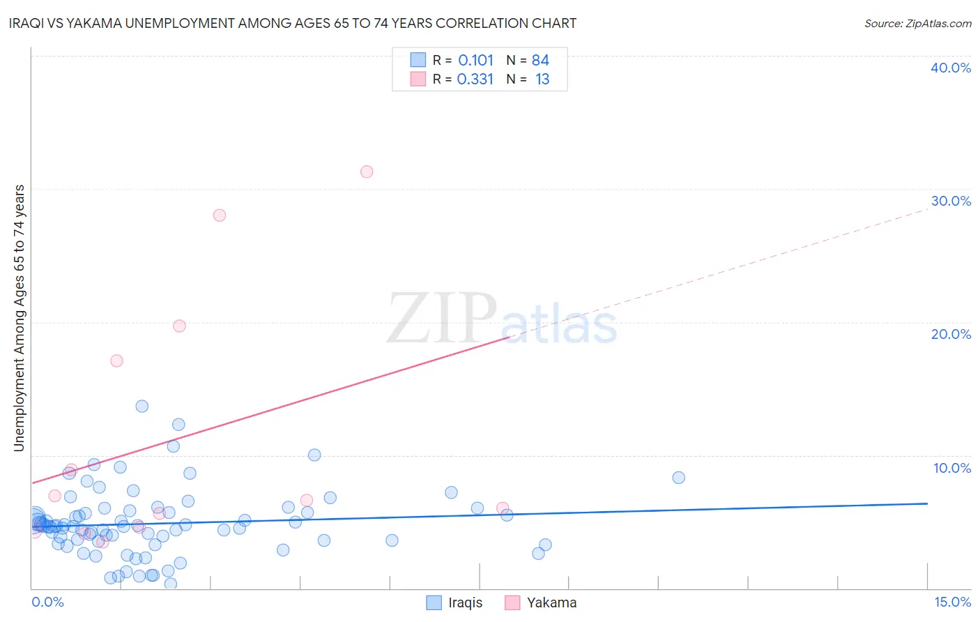 Iraqi vs Yakama Unemployment Among Ages 65 to 74 years