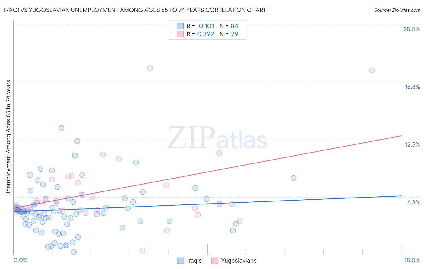 Iraqi vs Yugoslavian Unemployment Among Ages 65 to 74 years