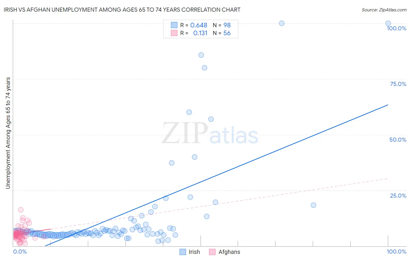 Irish vs Afghan Unemployment Among Ages 65 to 74 years