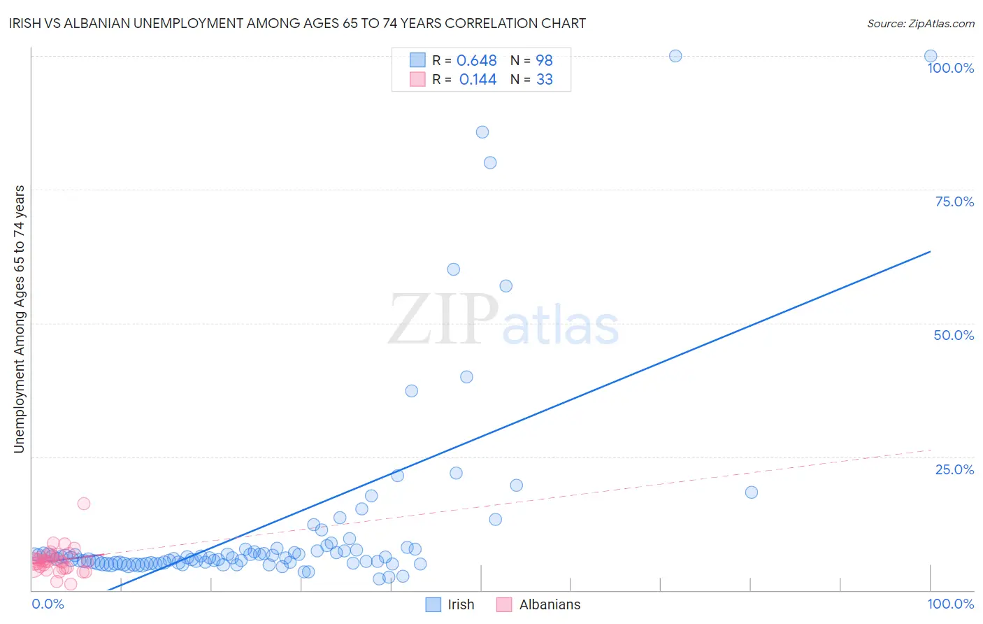 Irish vs Albanian Unemployment Among Ages 65 to 74 years