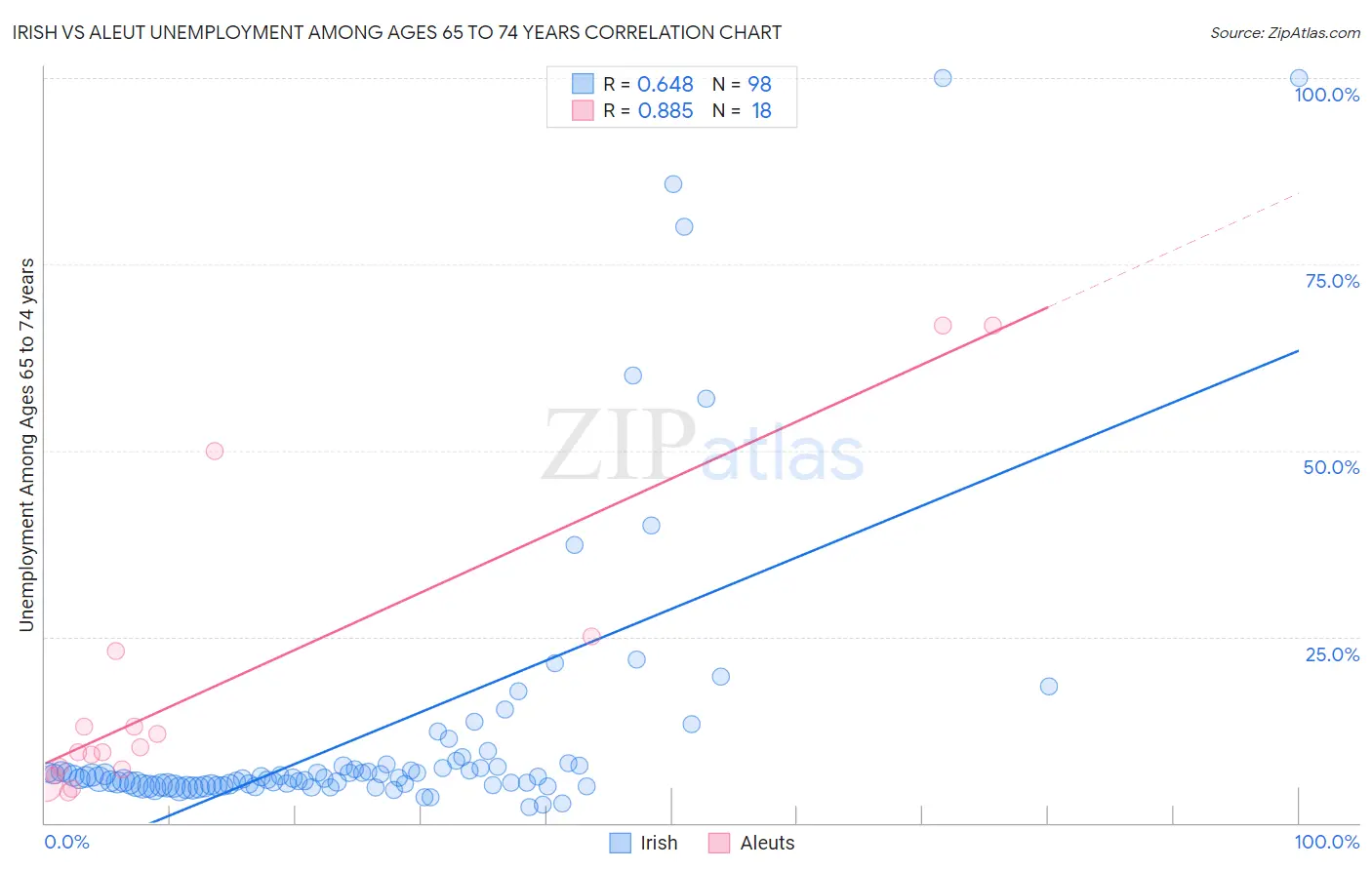 Irish vs Aleut Unemployment Among Ages 65 to 74 years