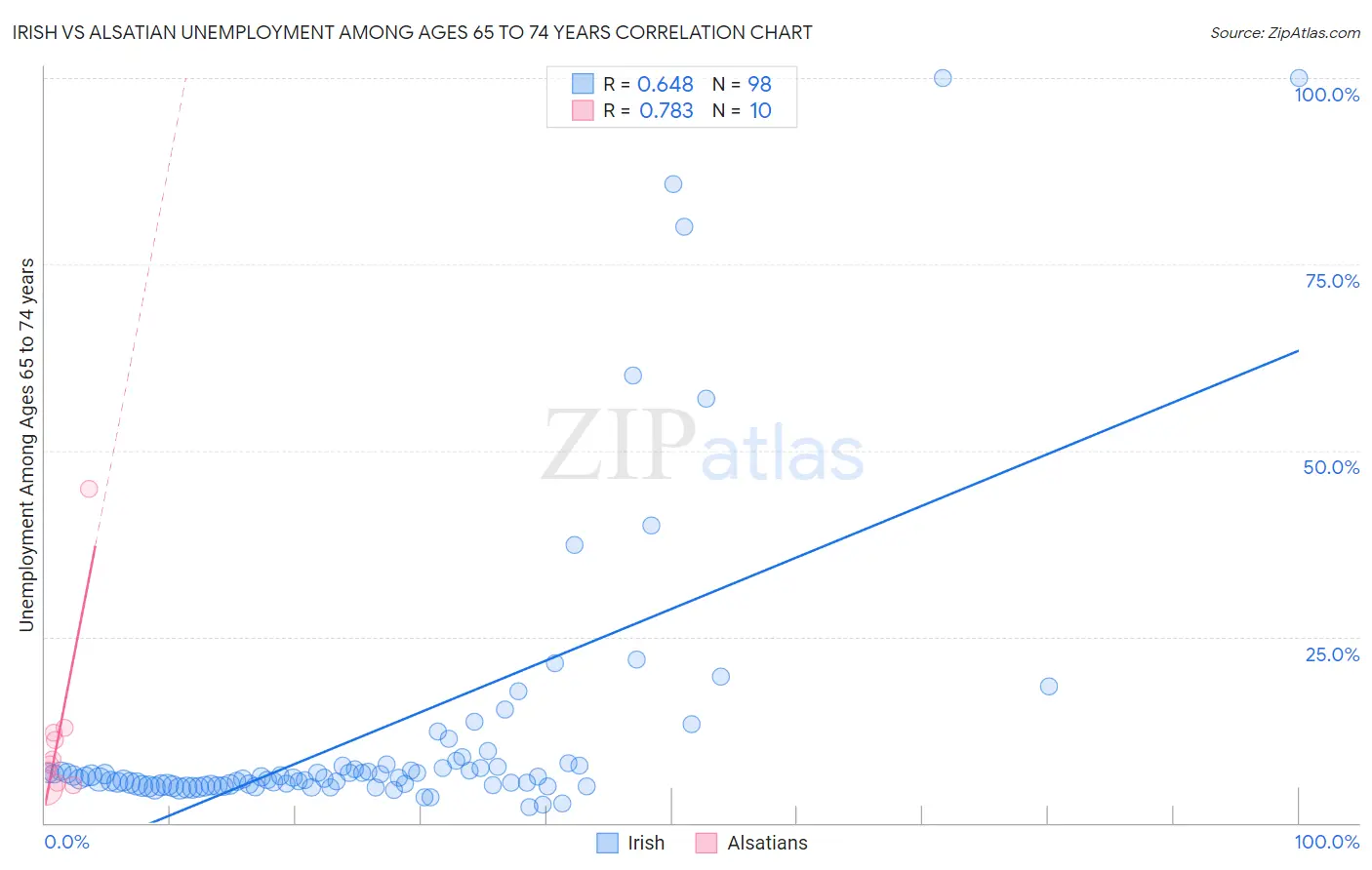 Irish vs Alsatian Unemployment Among Ages 65 to 74 years