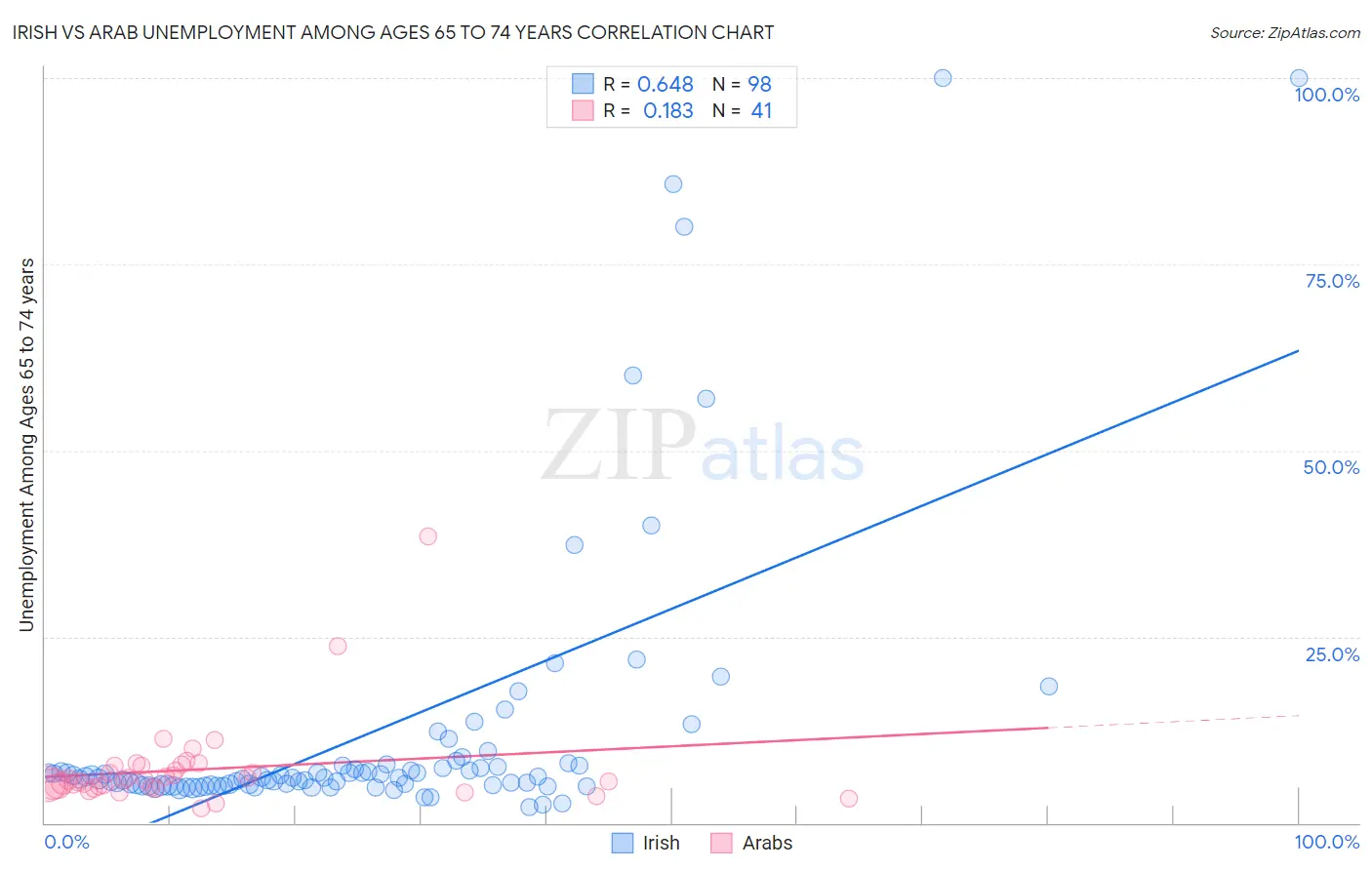 Irish vs Arab Unemployment Among Ages 65 to 74 years