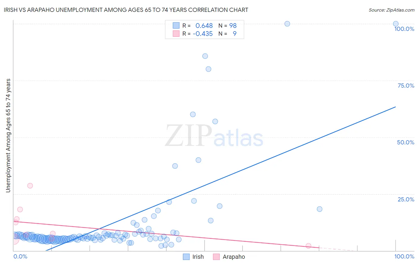 Irish vs Arapaho Unemployment Among Ages 65 to 74 years