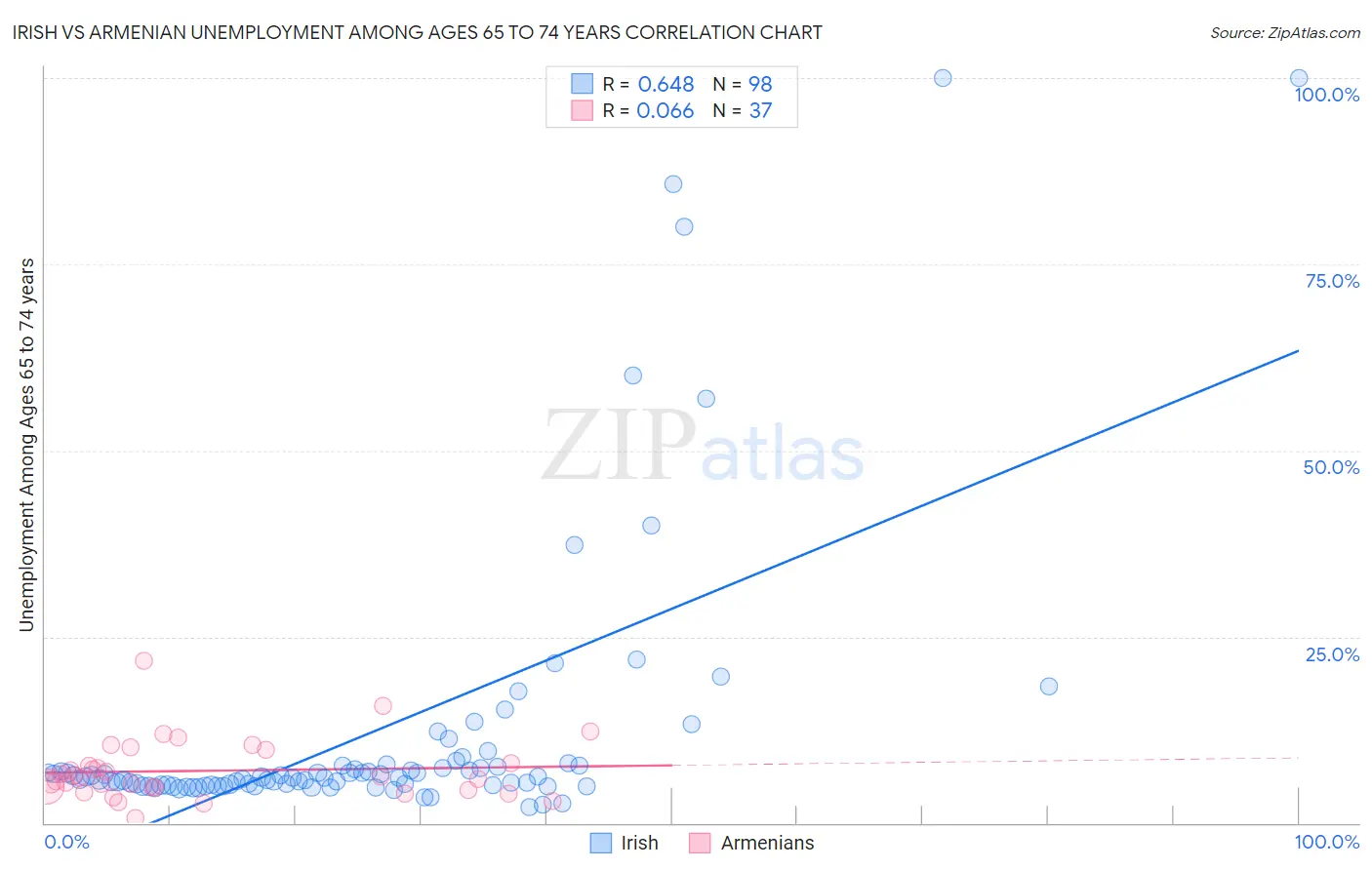 Irish vs Armenian Unemployment Among Ages 65 to 74 years