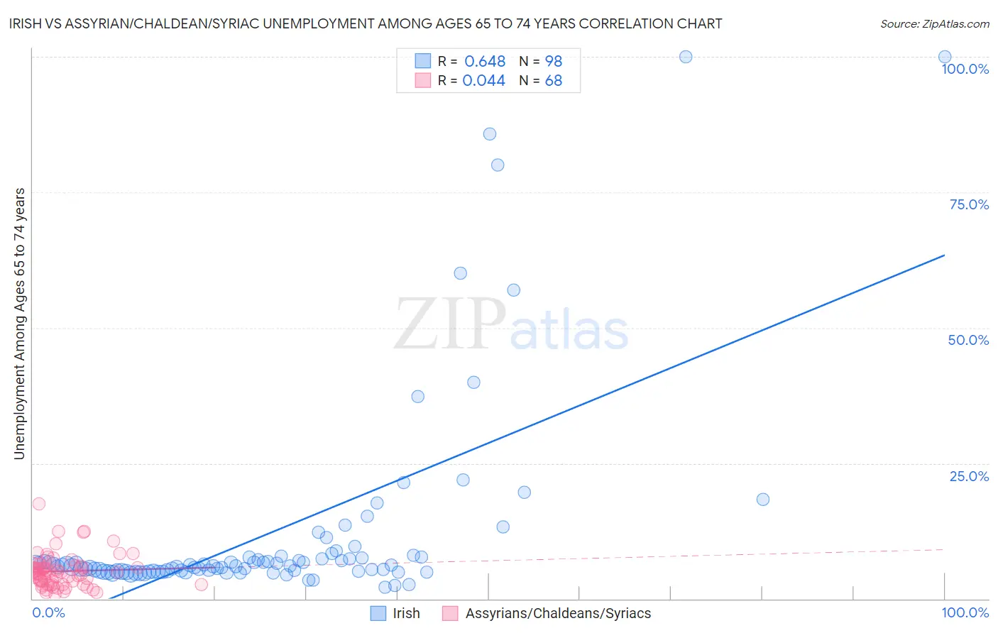 Irish vs Assyrian/Chaldean/Syriac Unemployment Among Ages 65 to 74 years