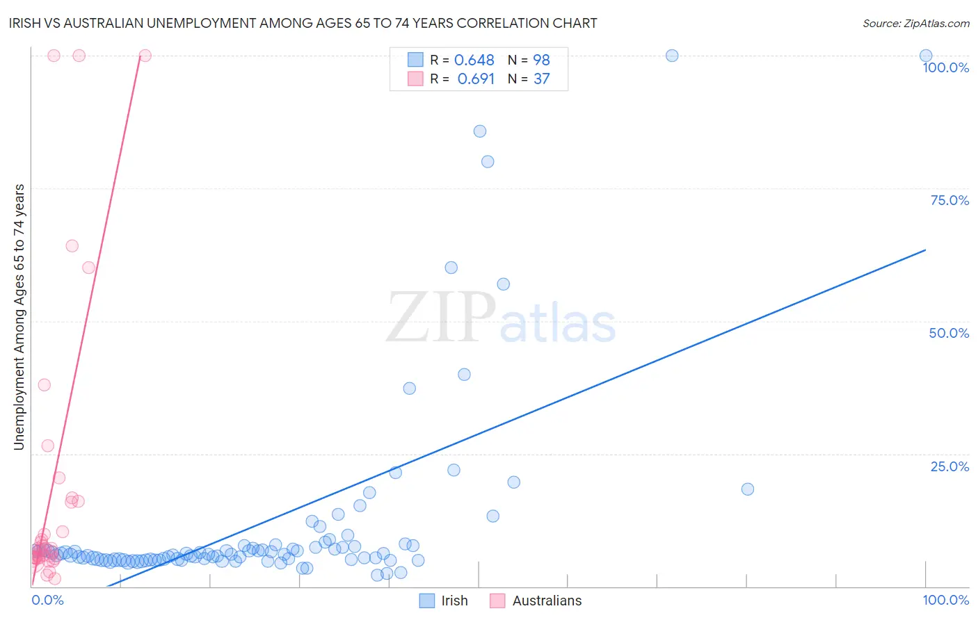 Irish vs Australian Unemployment Among Ages 65 to 74 years