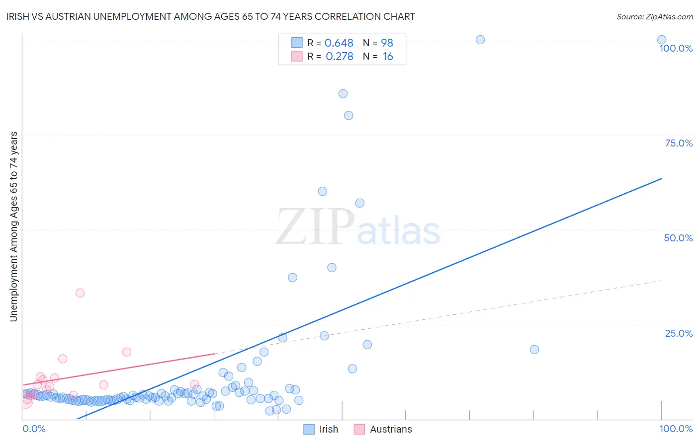 Irish vs Austrian Unemployment Among Ages 65 to 74 years