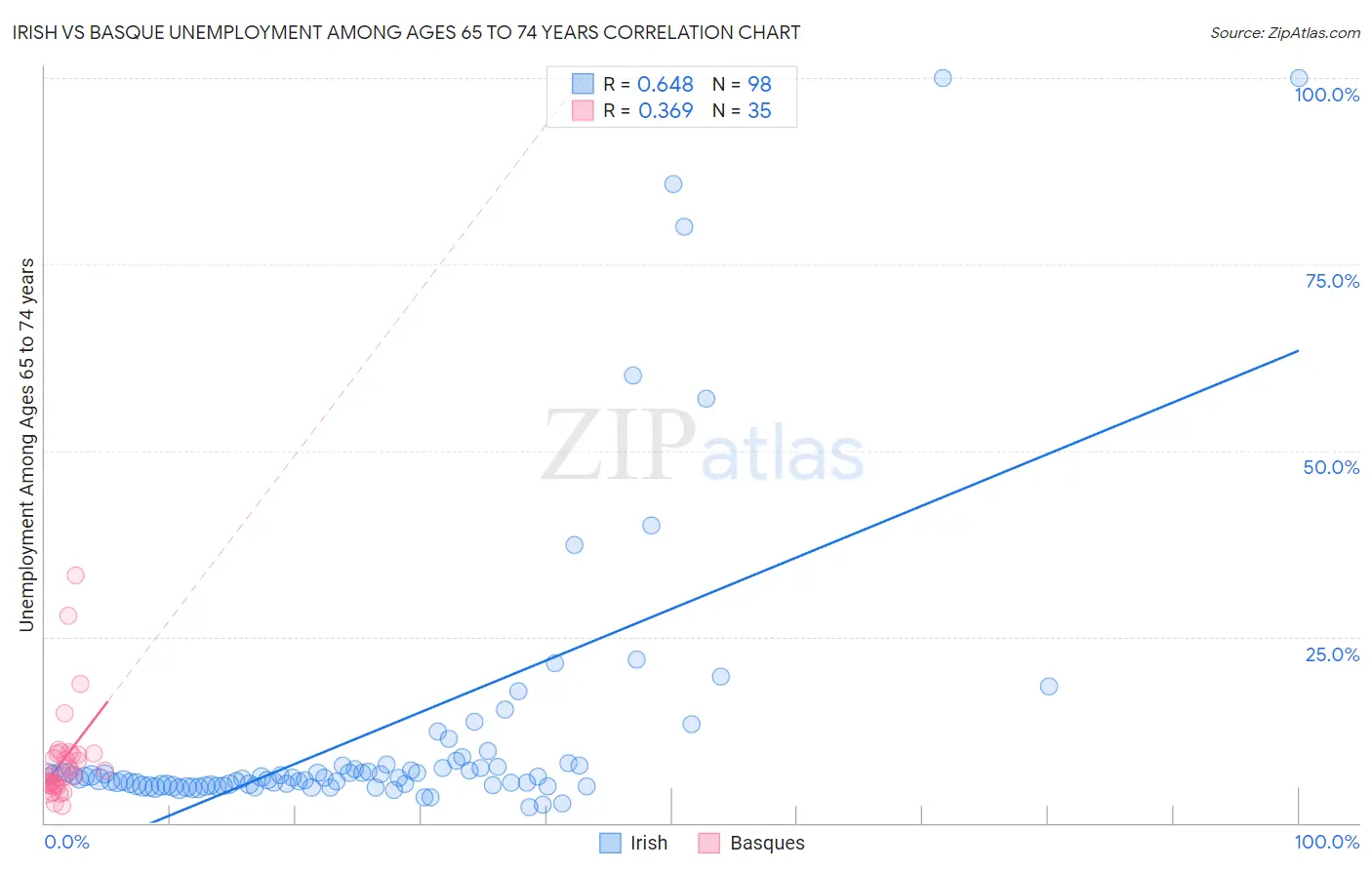 Irish vs Basque Unemployment Among Ages 65 to 74 years
