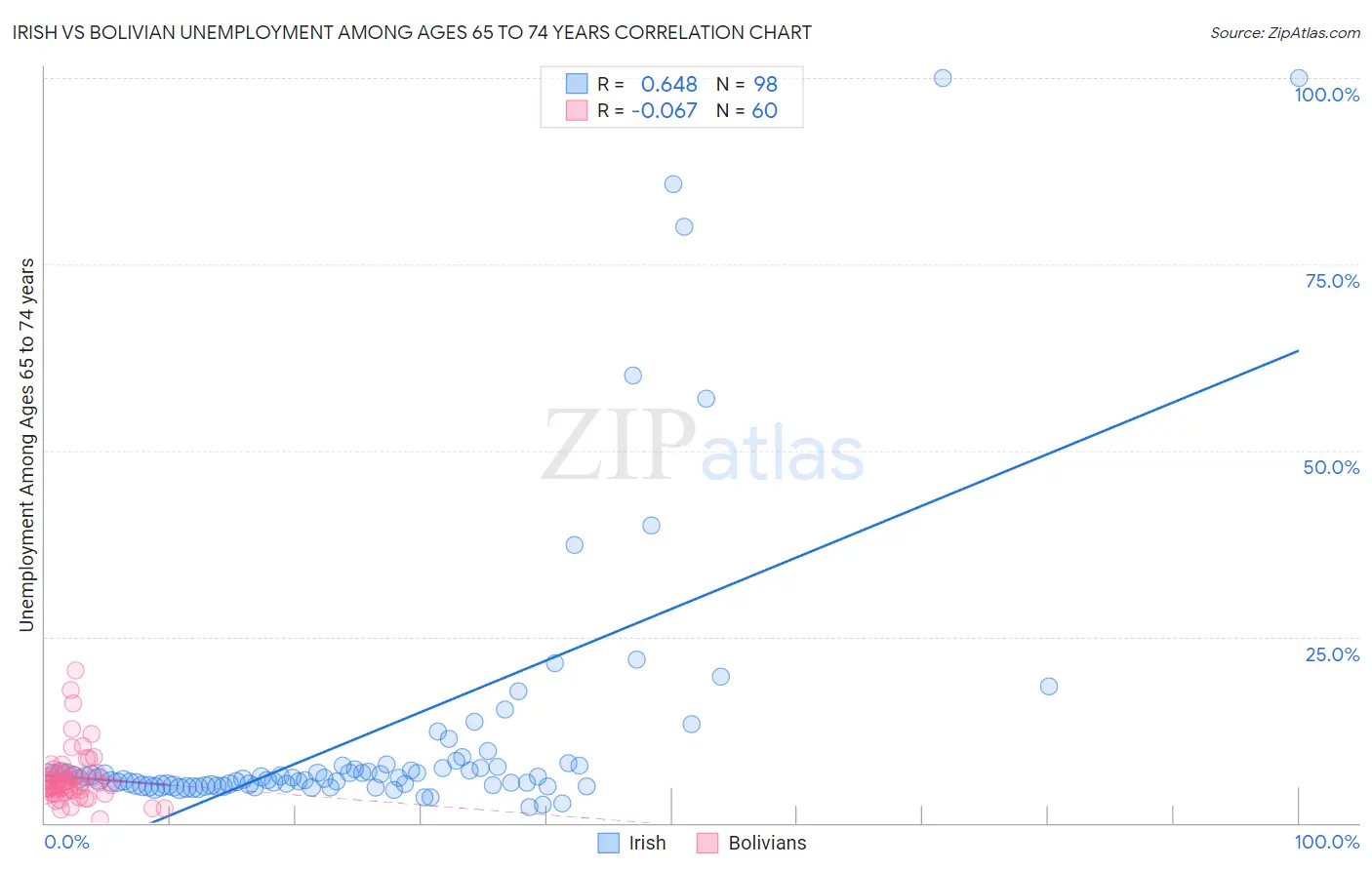 Irish vs Bolivian Unemployment Among Ages 65 to 74 years