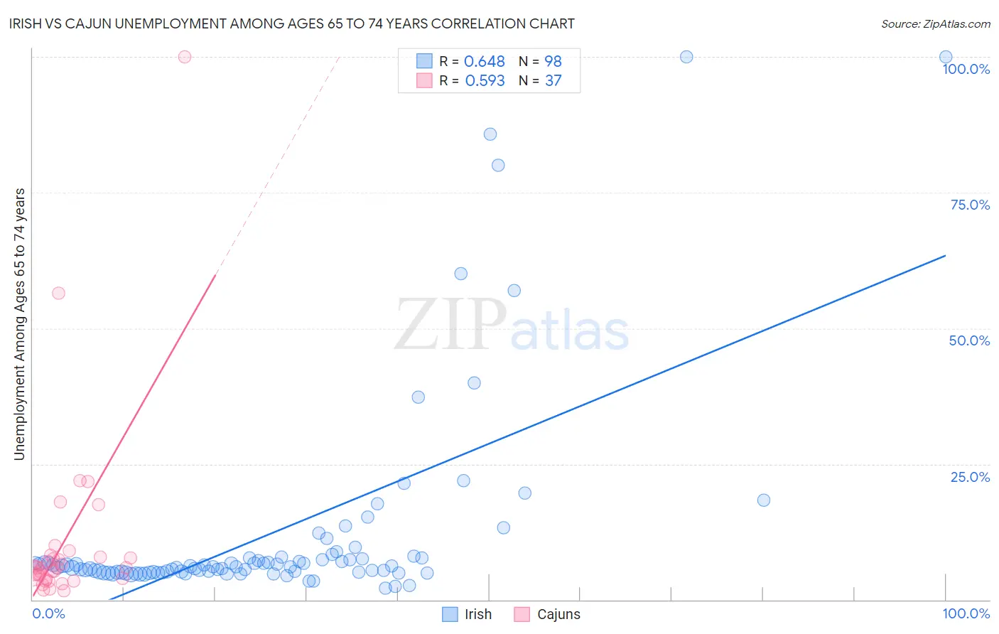 Irish vs Cajun Unemployment Among Ages 65 to 74 years
