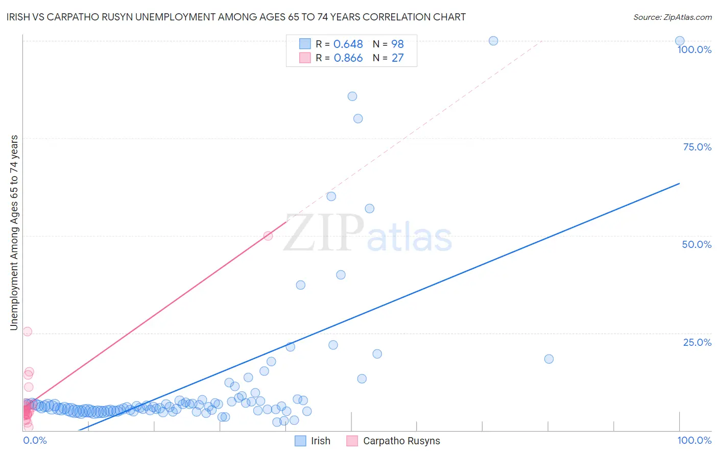 Irish vs Carpatho Rusyn Unemployment Among Ages 65 to 74 years