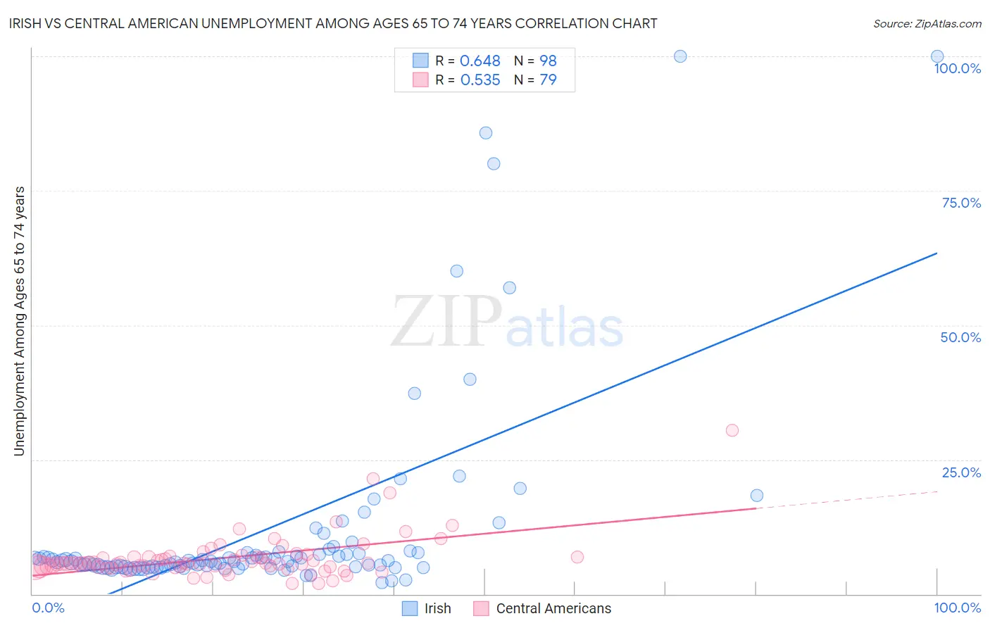 Irish vs Central American Unemployment Among Ages 65 to 74 years