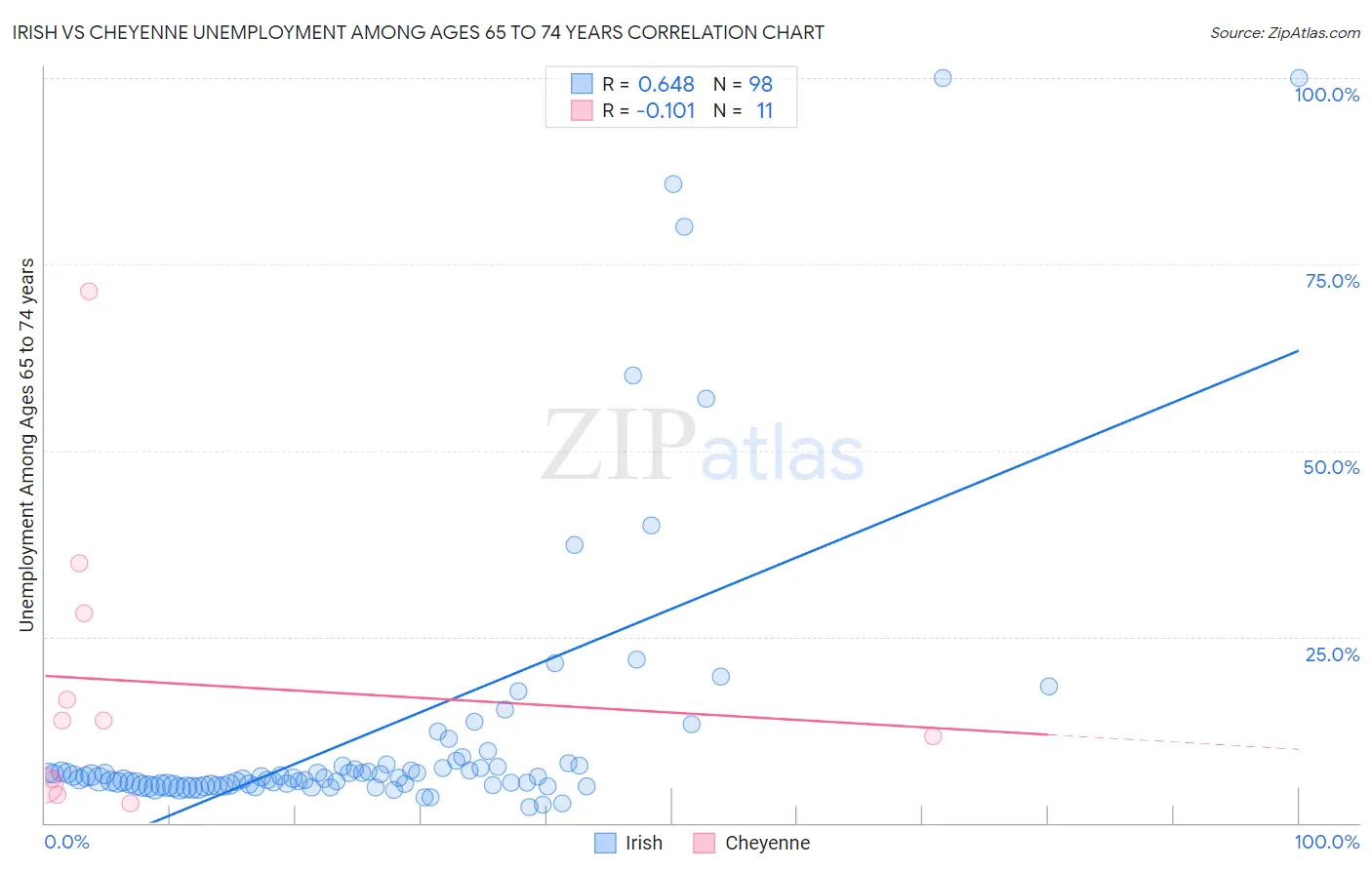 Irish vs Cheyenne Unemployment Among Ages 65 to 74 years