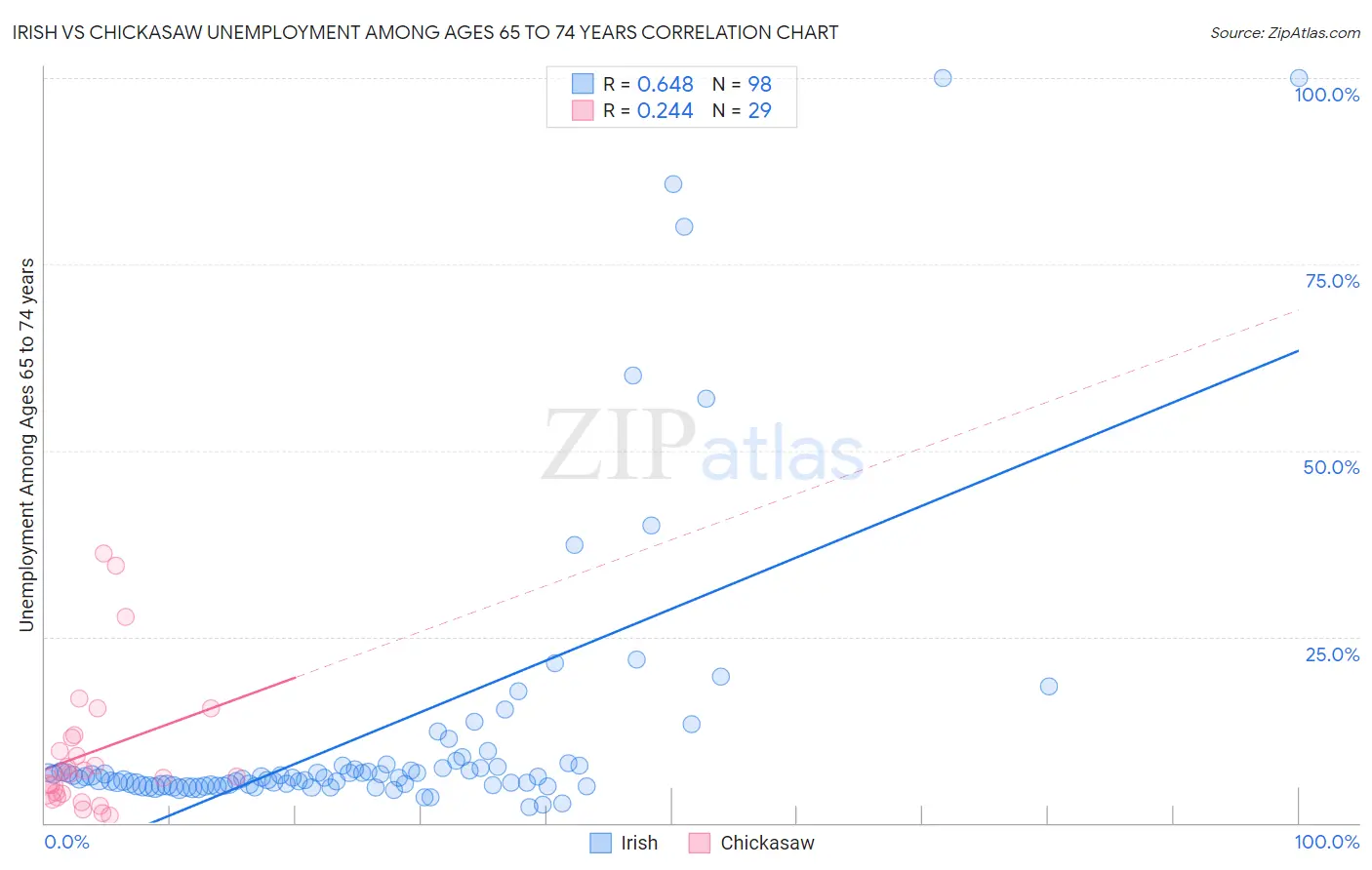 Irish vs Chickasaw Unemployment Among Ages 65 to 74 years