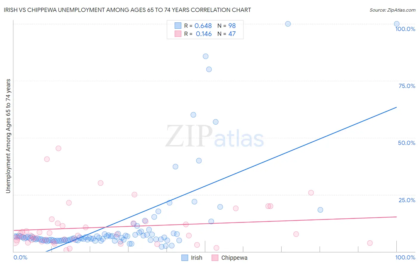 Irish vs Chippewa Unemployment Among Ages 65 to 74 years