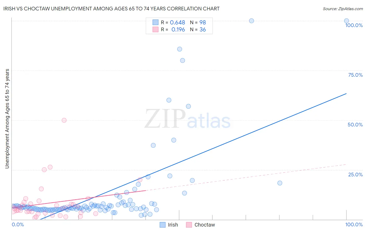 Irish vs Choctaw Unemployment Among Ages 65 to 74 years