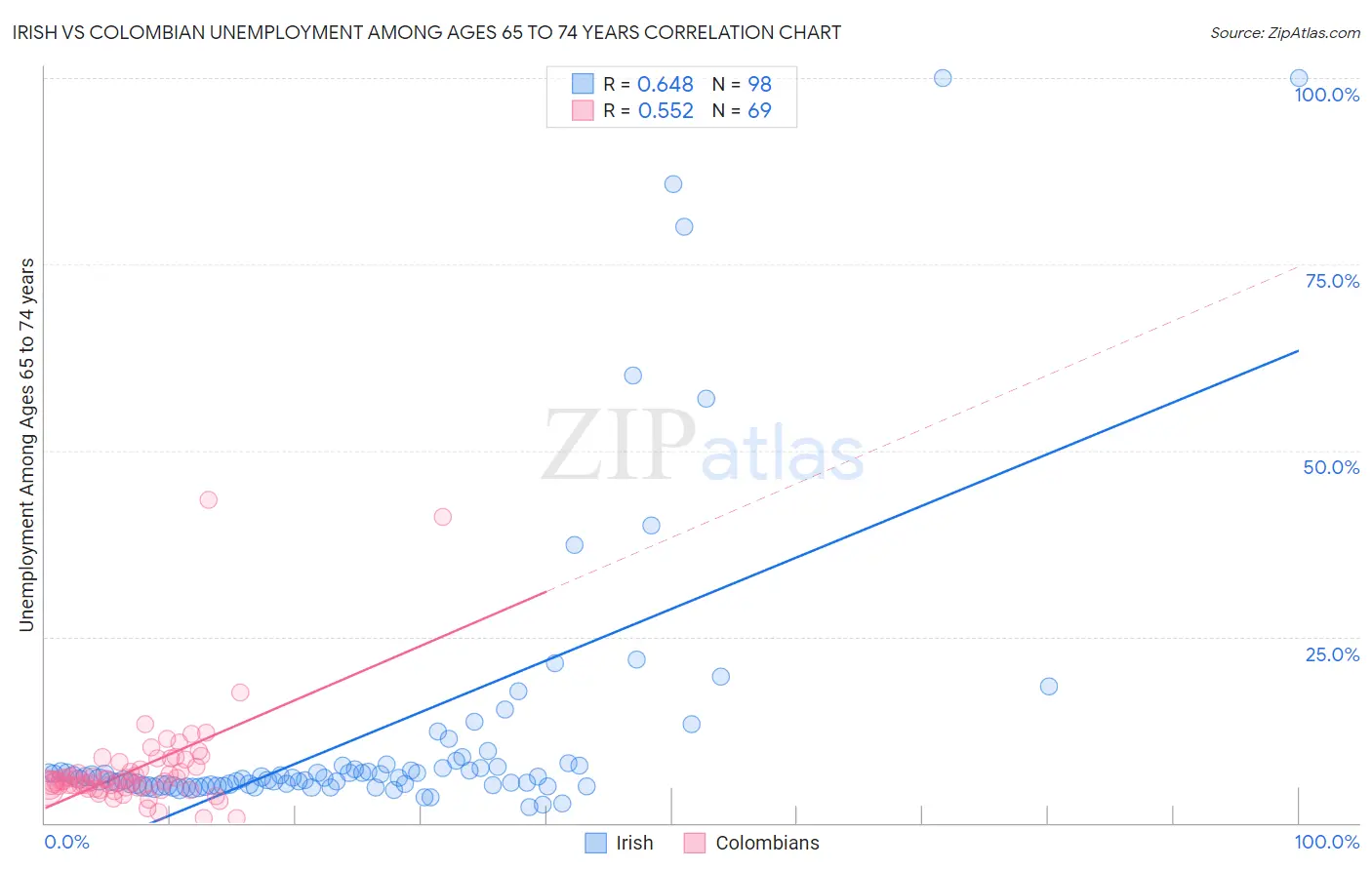 Irish vs Colombian Unemployment Among Ages 65 to 74 years