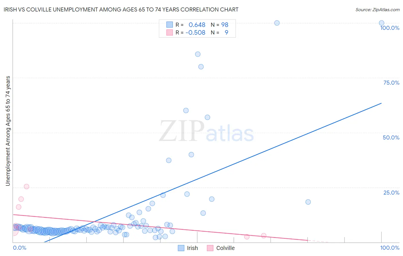 Irish vs Colville Unemployment Among Ages 65 to 74 years