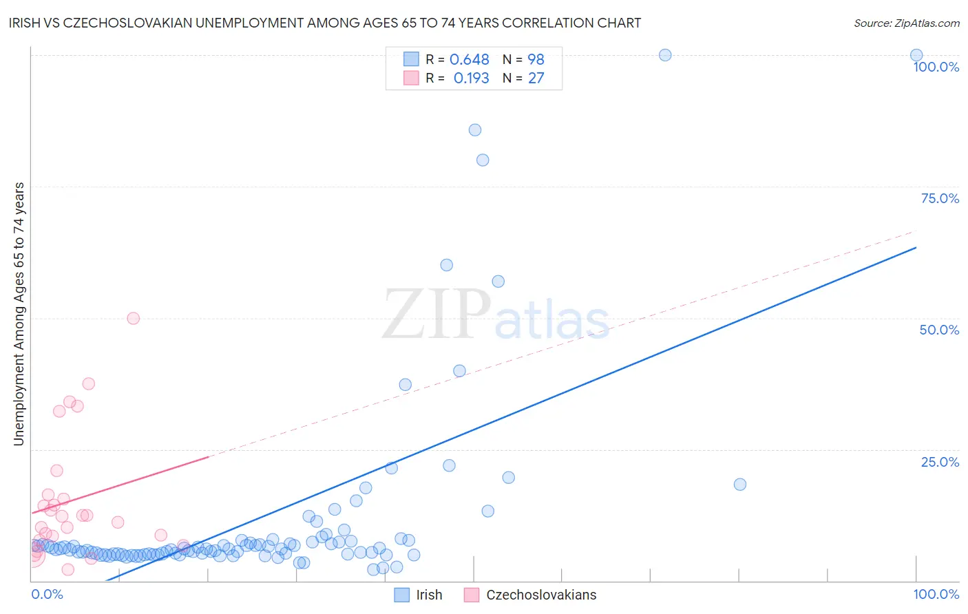 Irish vs Czechoslovakian Unemployment Among Ages 65 to 74 years