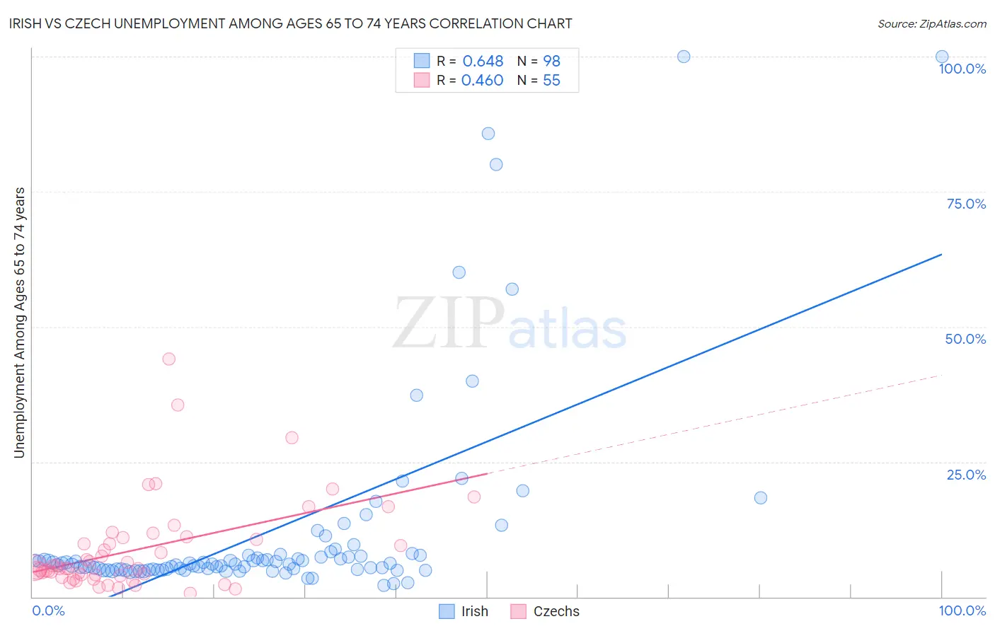 Irish vs Czech Unemployment Among Ages 65 to 74 years