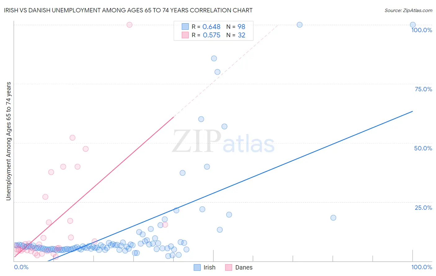 Irish vs Danish Unemployment Among Ages 65 to 74 years