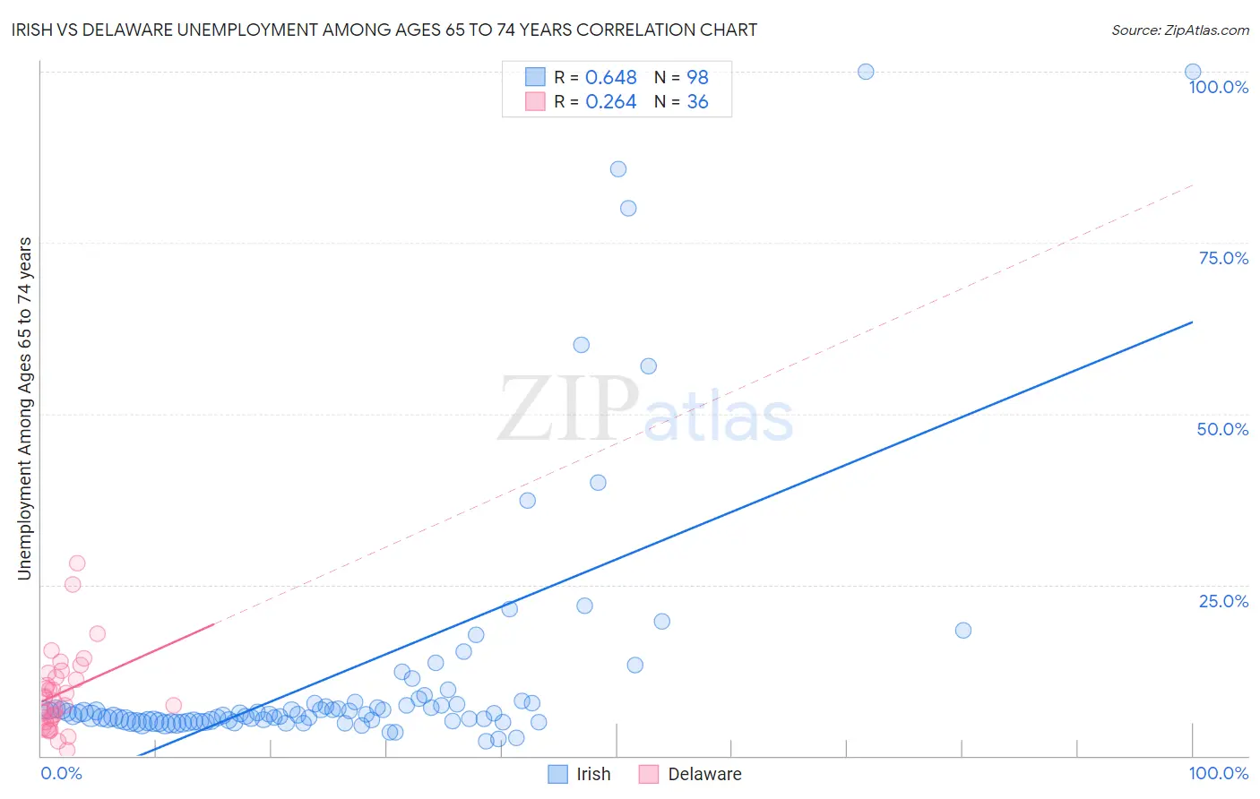 Irish vs Delaware Unemployment Among Ages 65 to 74 years
