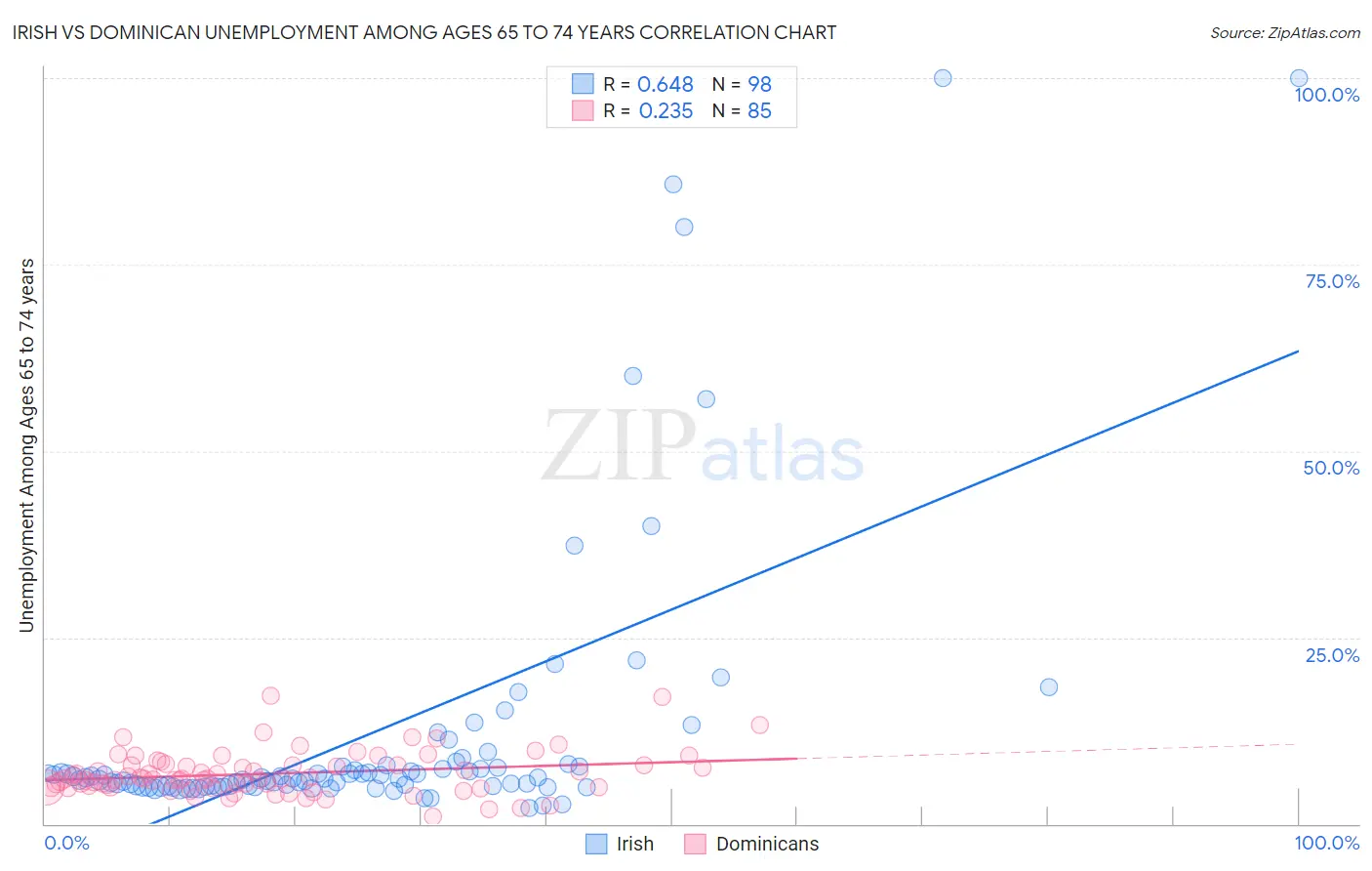 Irish vs Dominican Unemployment Among Ages 65 to 74 years