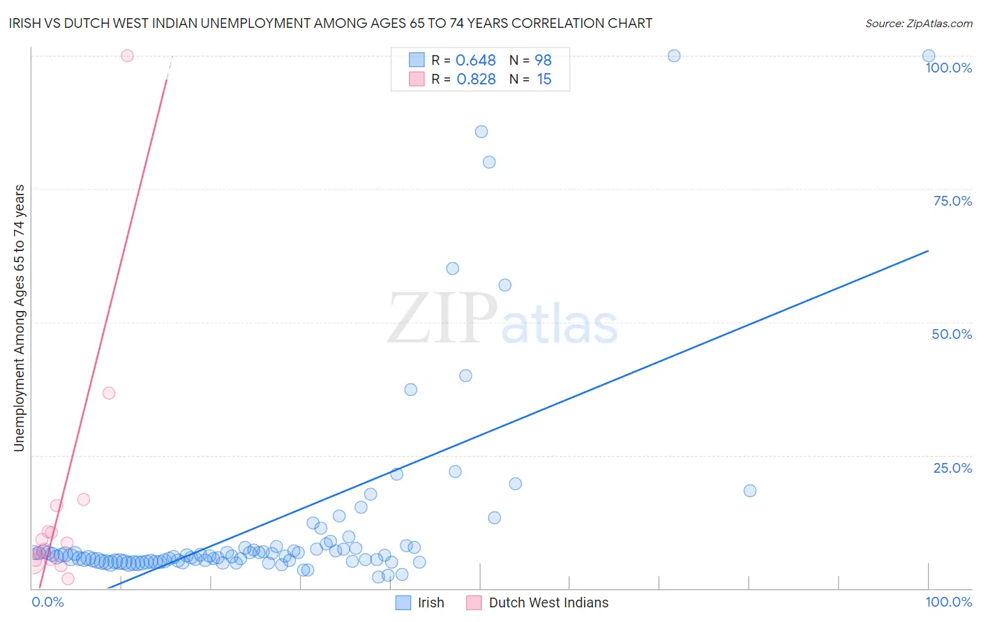 Irish vs Dutch West Indian Unemployment Among Ages 65 to 74 years