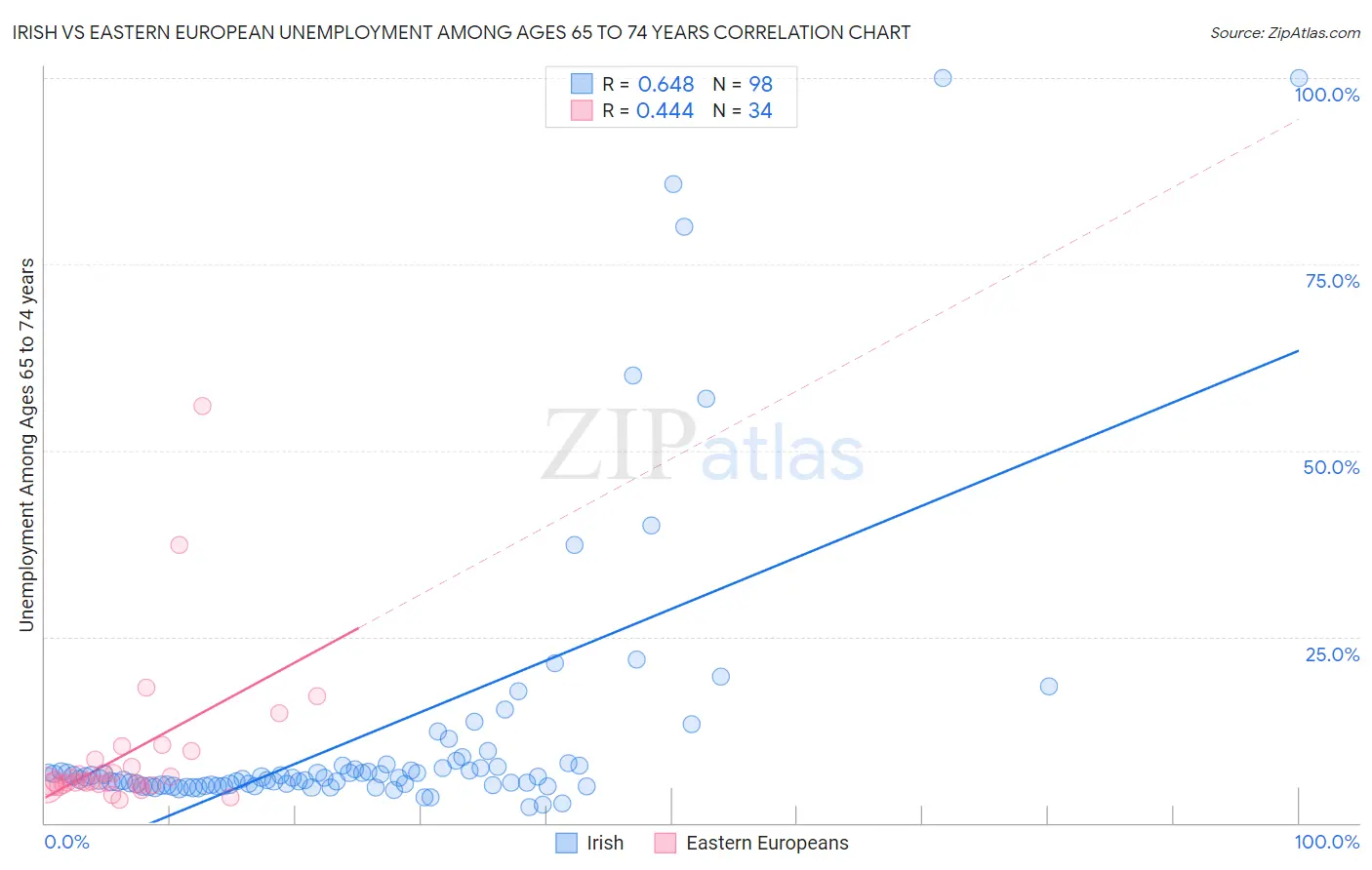 Irish vs Eastern European Unemployment Among Ages 65 to 74 years