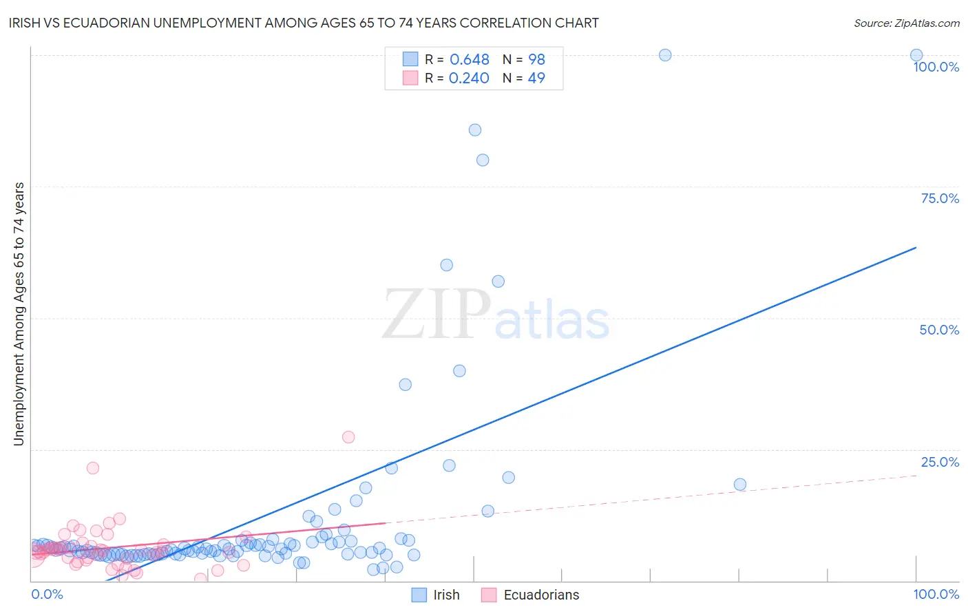 Irish vs Ecuadorian Unemployment Among Ages 65 to 74 years