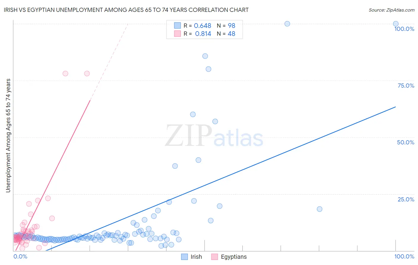 Irish vs Egyptian Unemployment Among Ages 65 to 74 years