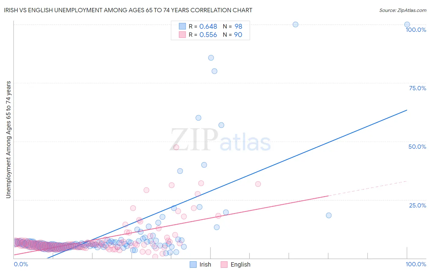 Irish vs English Unemployment Among Ages 65 to 74 years