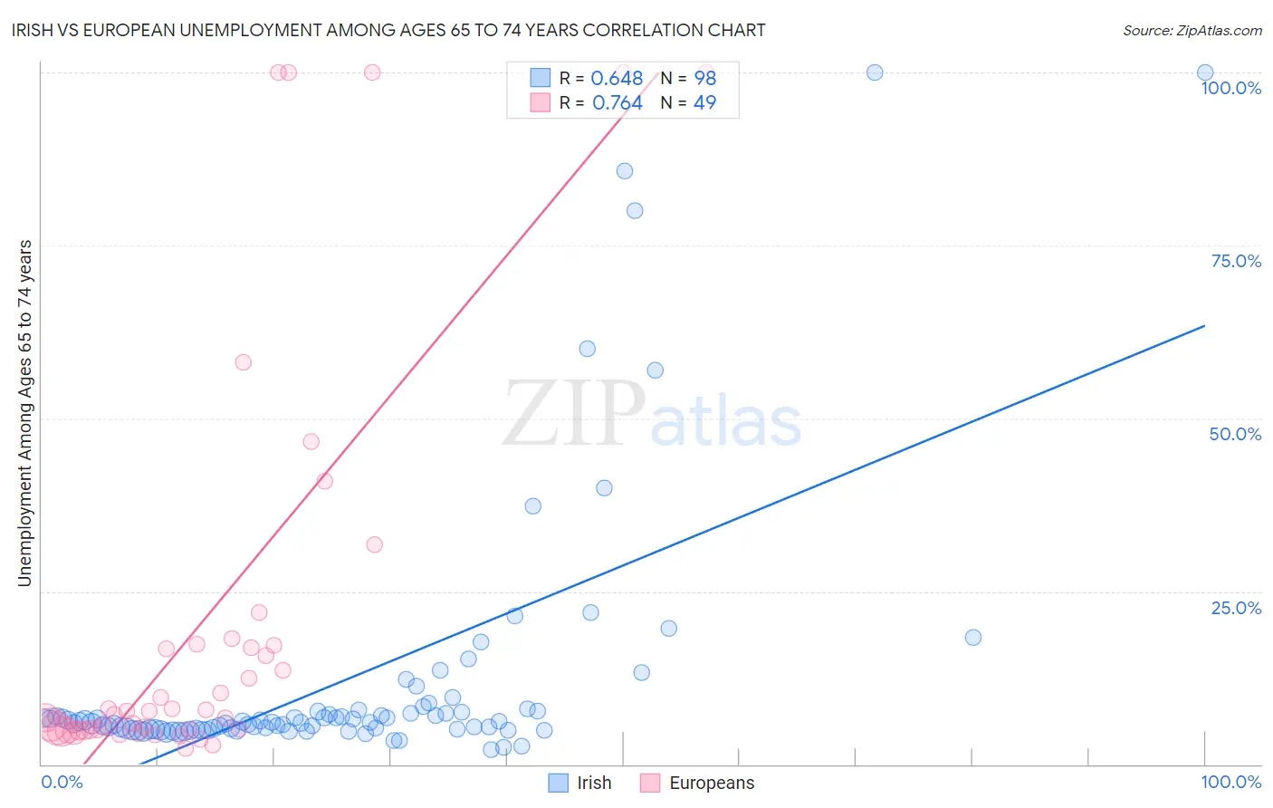Irish vs European Unemployment Among Ages 65 to 74 years