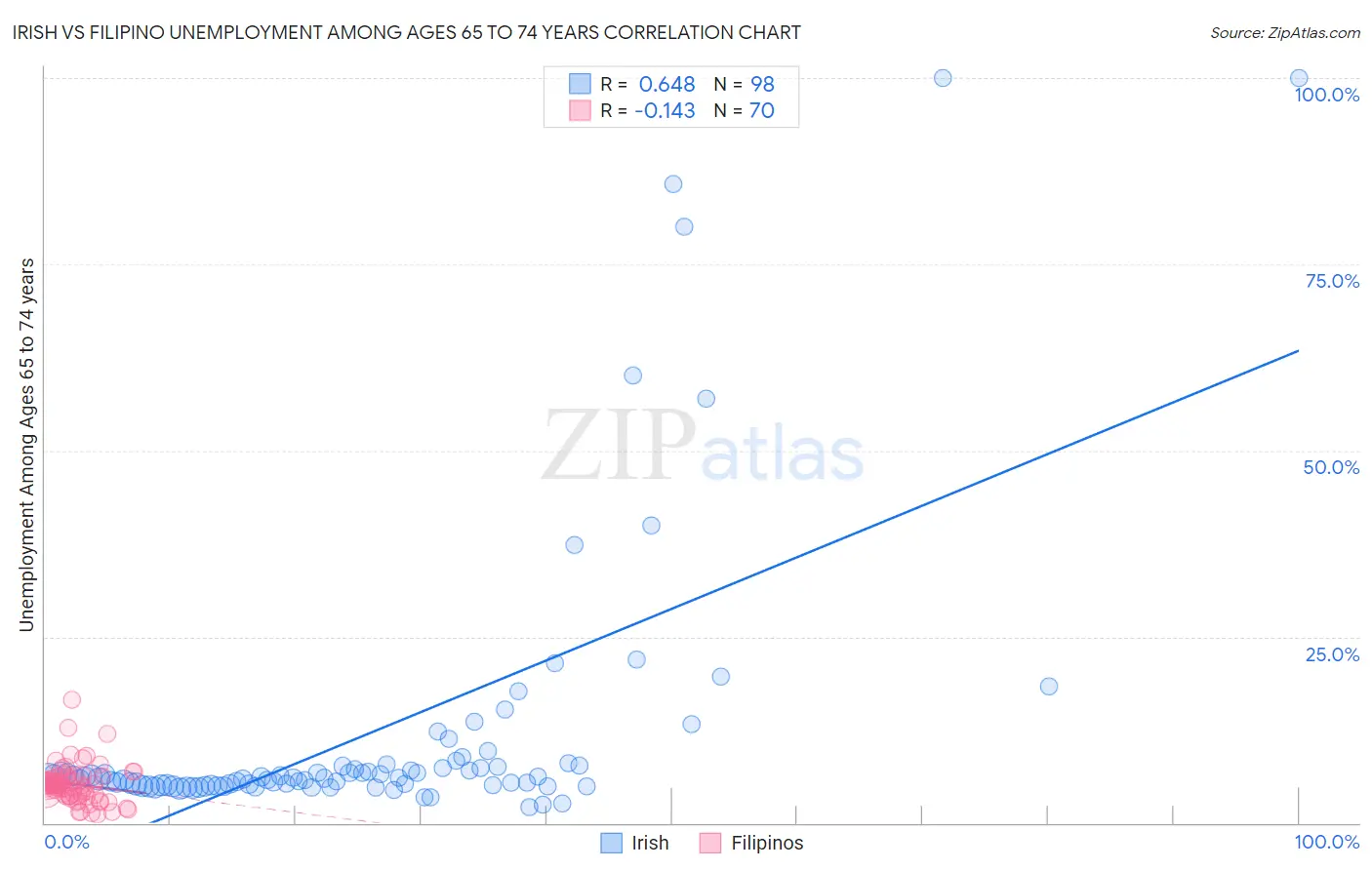 Irish vs Filipino Unemployment Among Ages 65 to 74 years