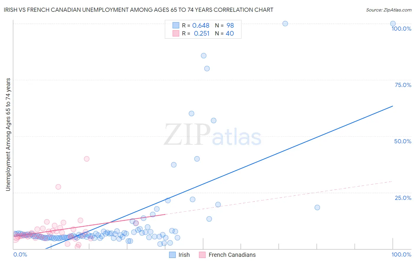 Irish vs French Canadian Unemployment Among Ages 65 to 74 years