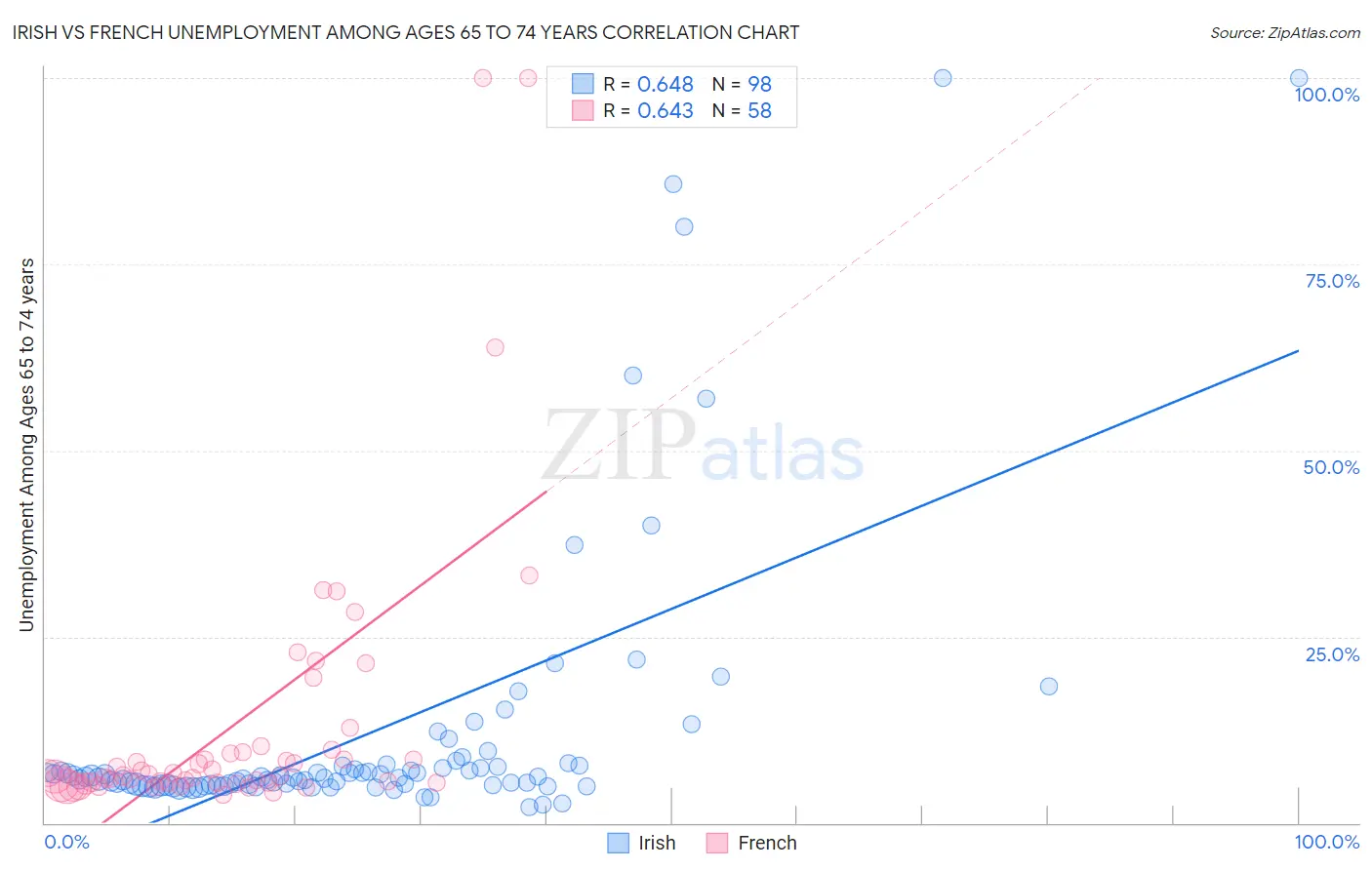 Irish vs French Unemployment Among Ages 65 to 74 years